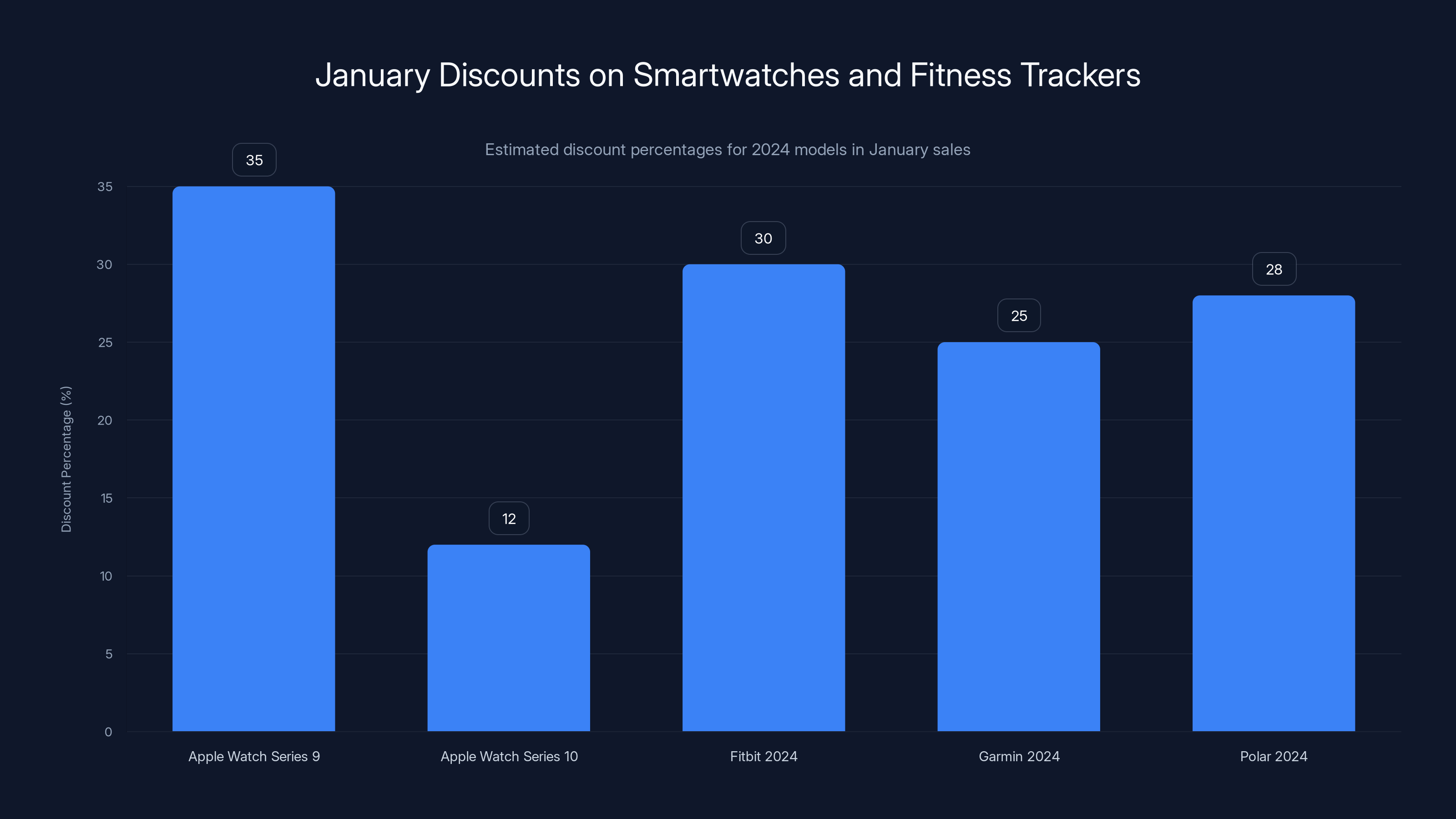 January Discounts on Smartwatches and Fitness Trackers