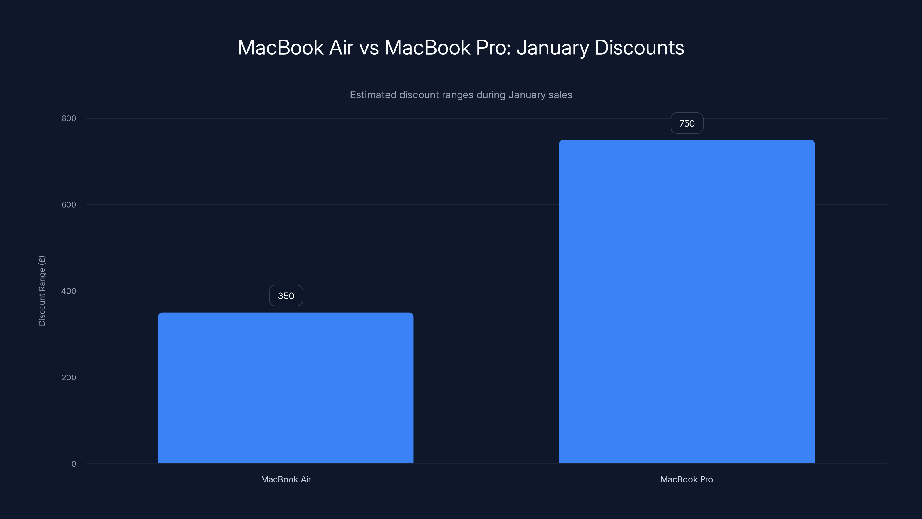 MacBook Air vs MacBook Pro: January Discounts