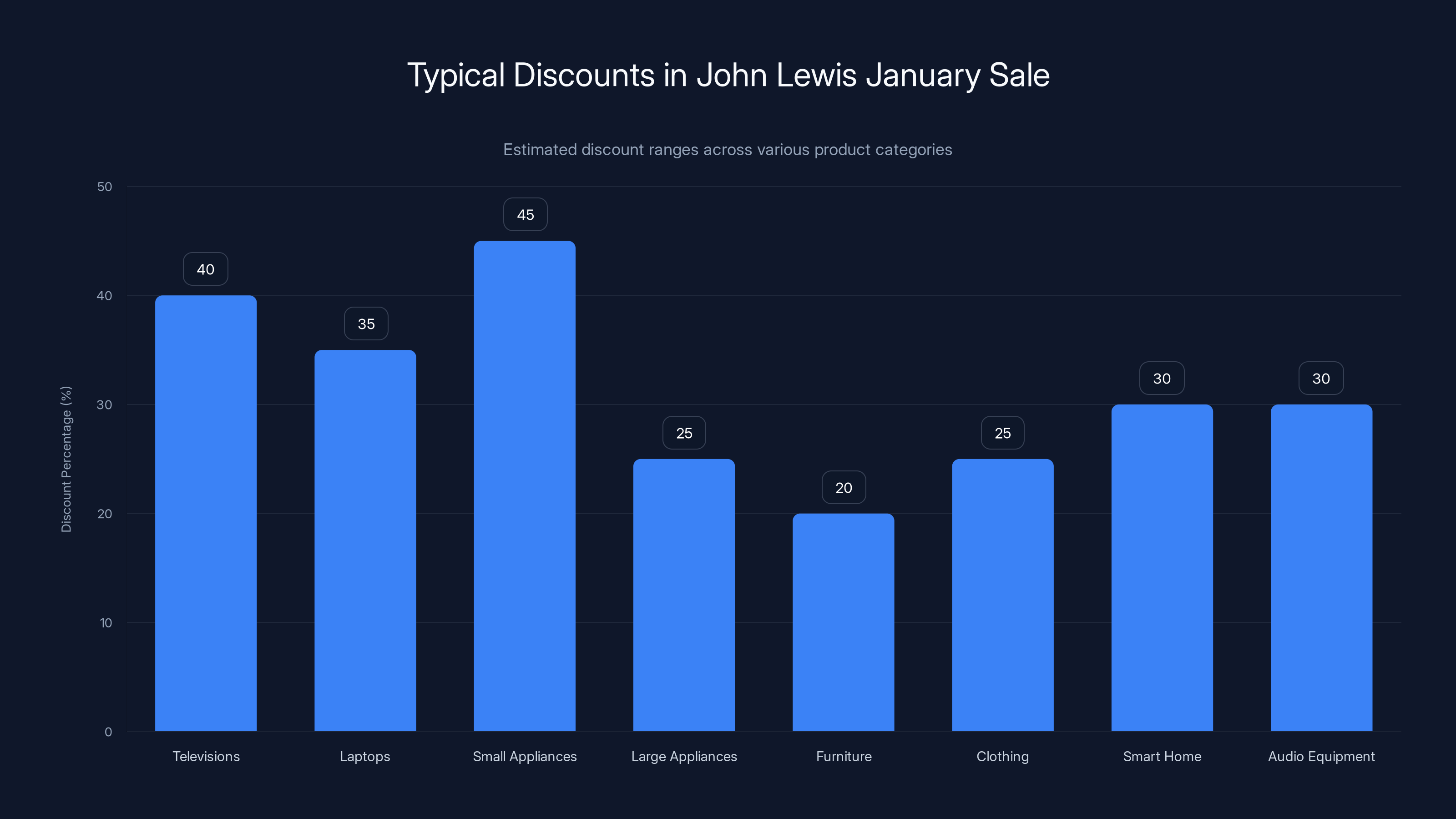 Typical Discounts in John Lewis January Sale