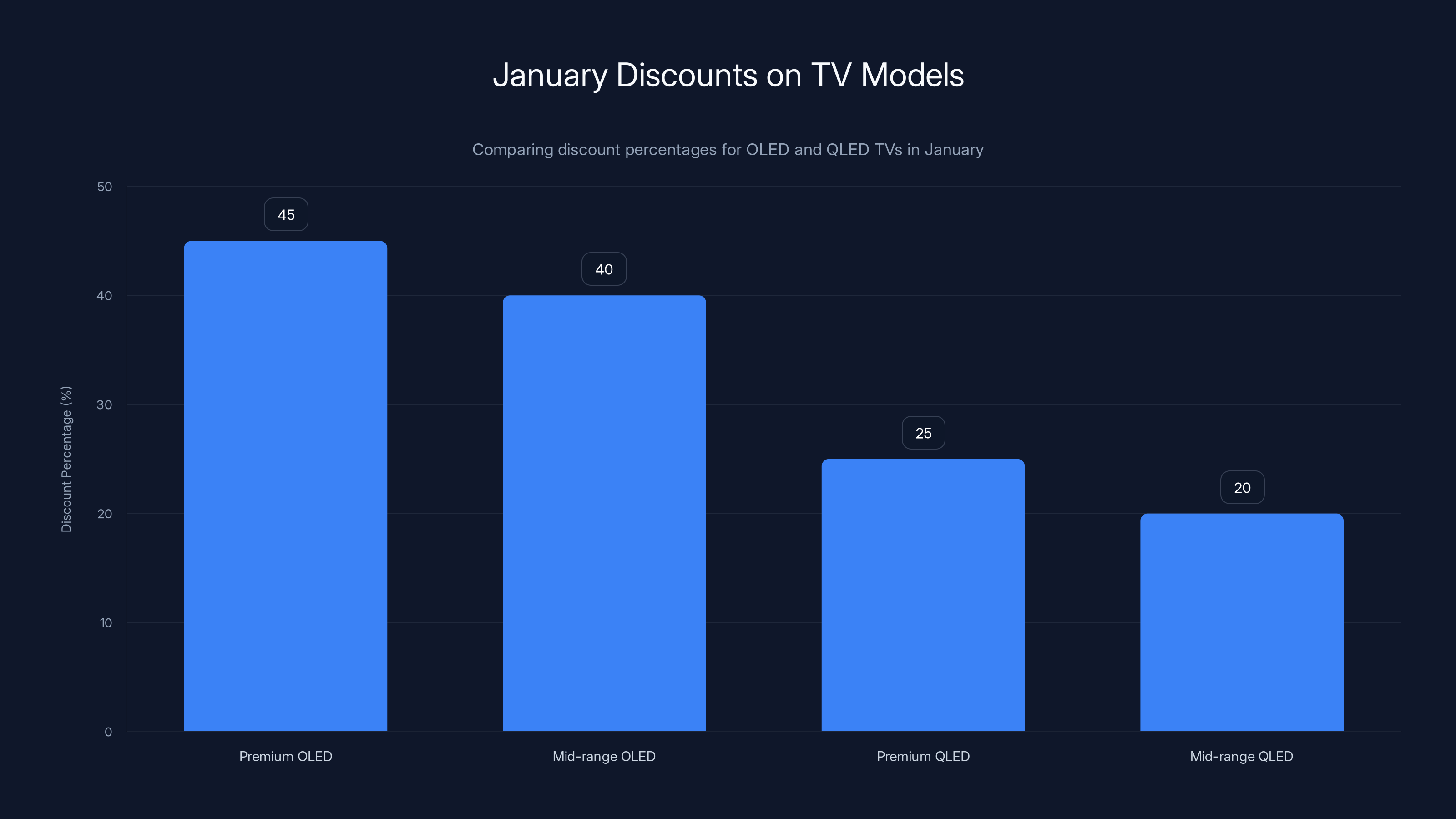 January Discounts on TV Models