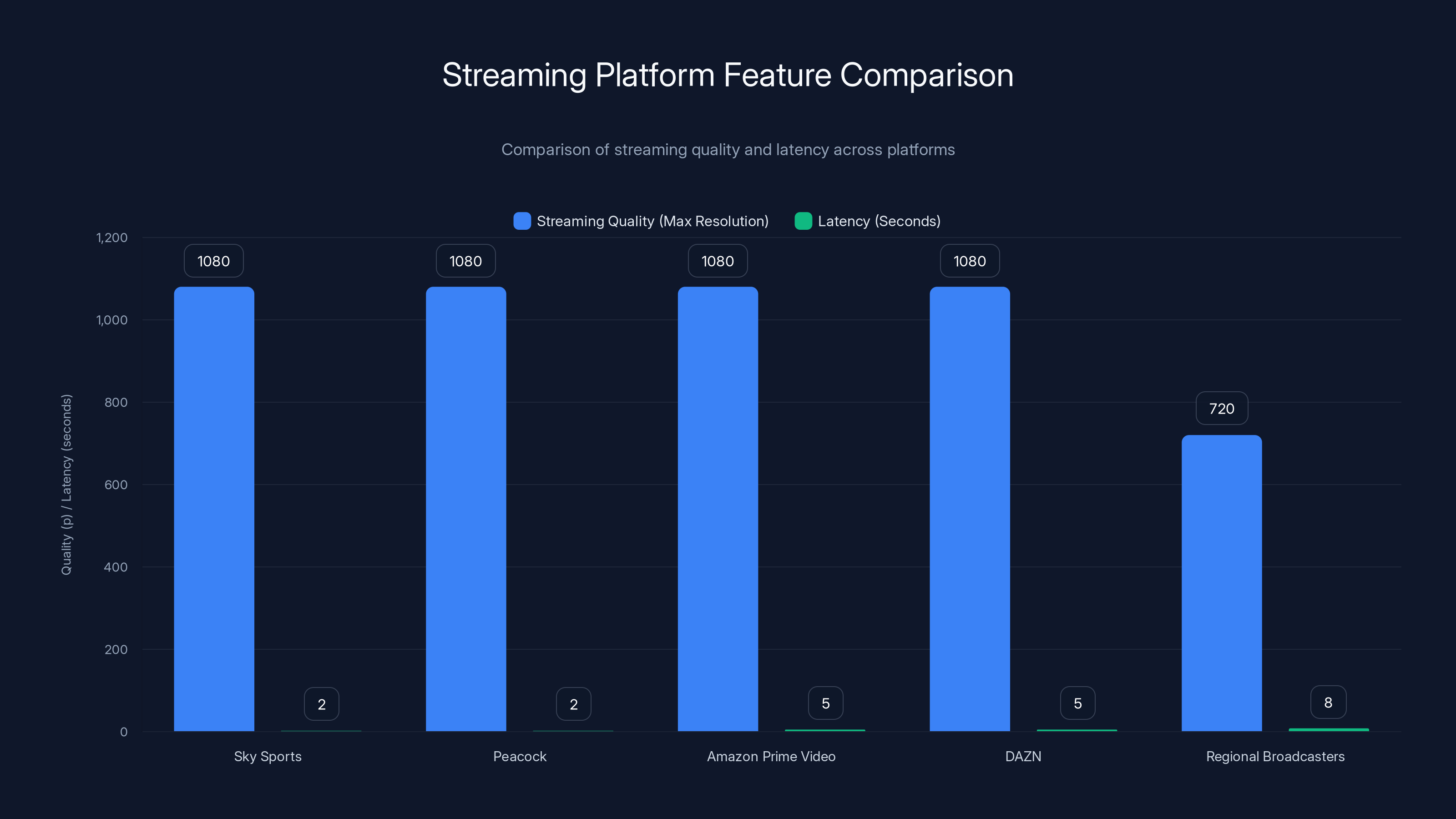 Streaming Platform Feature Comparison