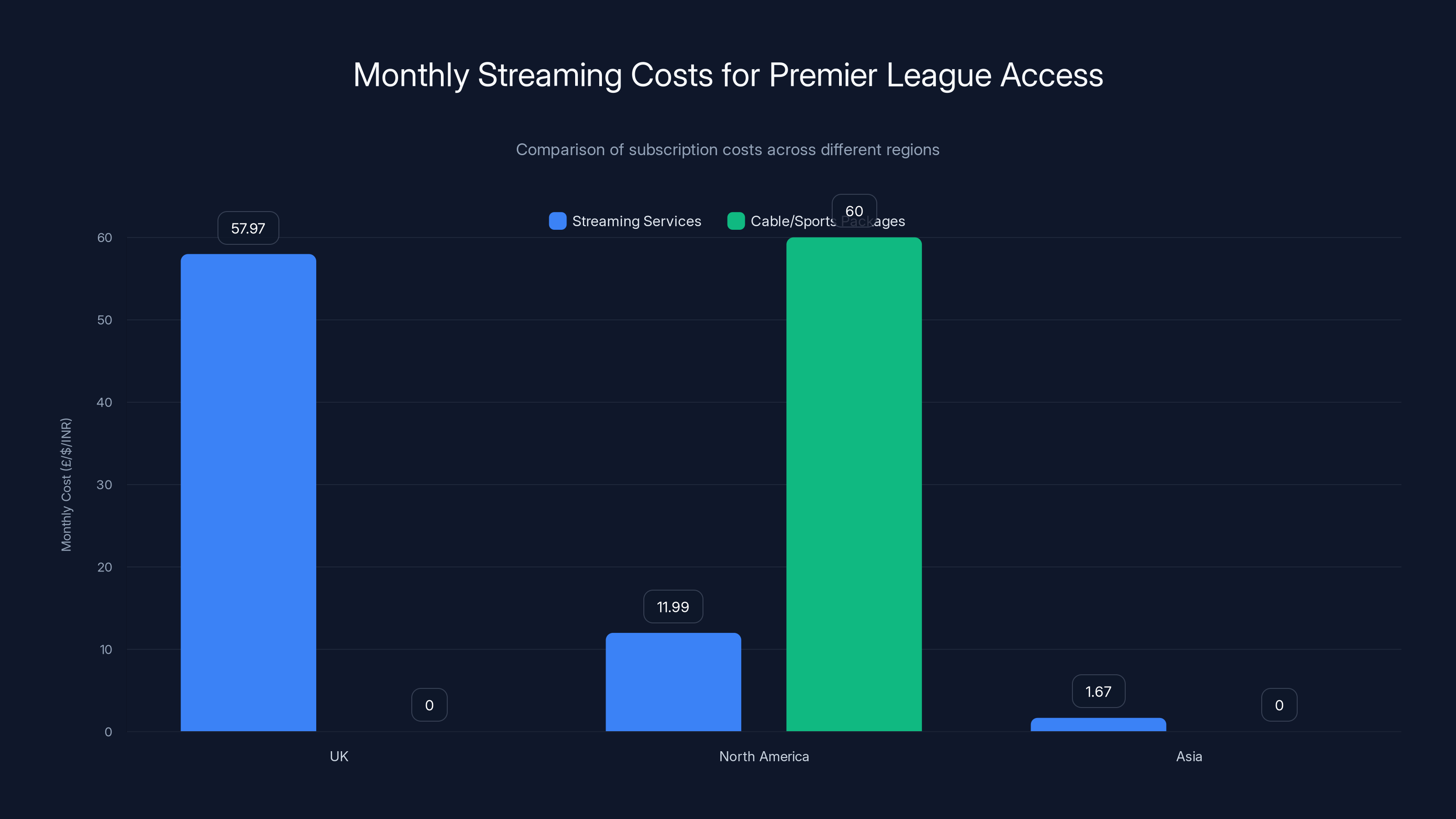Monthly Streaming Costs for Premier League Access