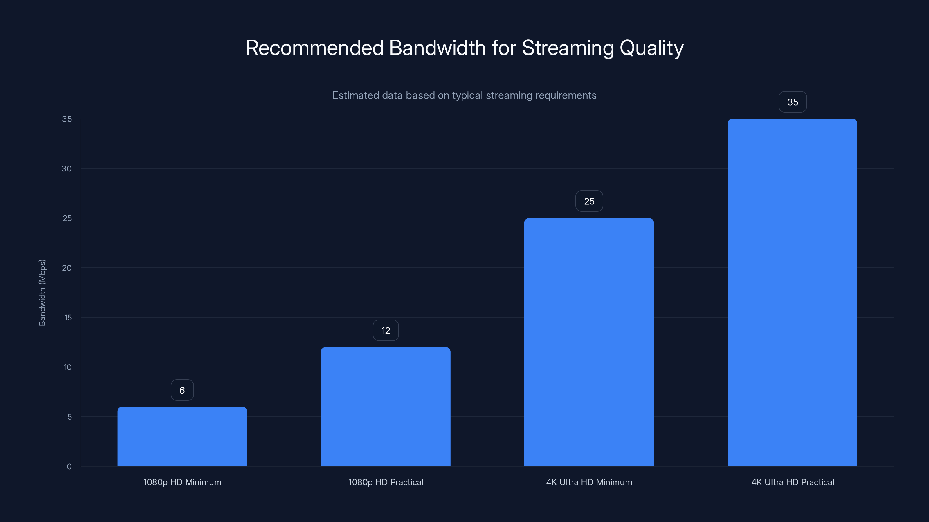 Recommended Bandwidth for Streaming Quality