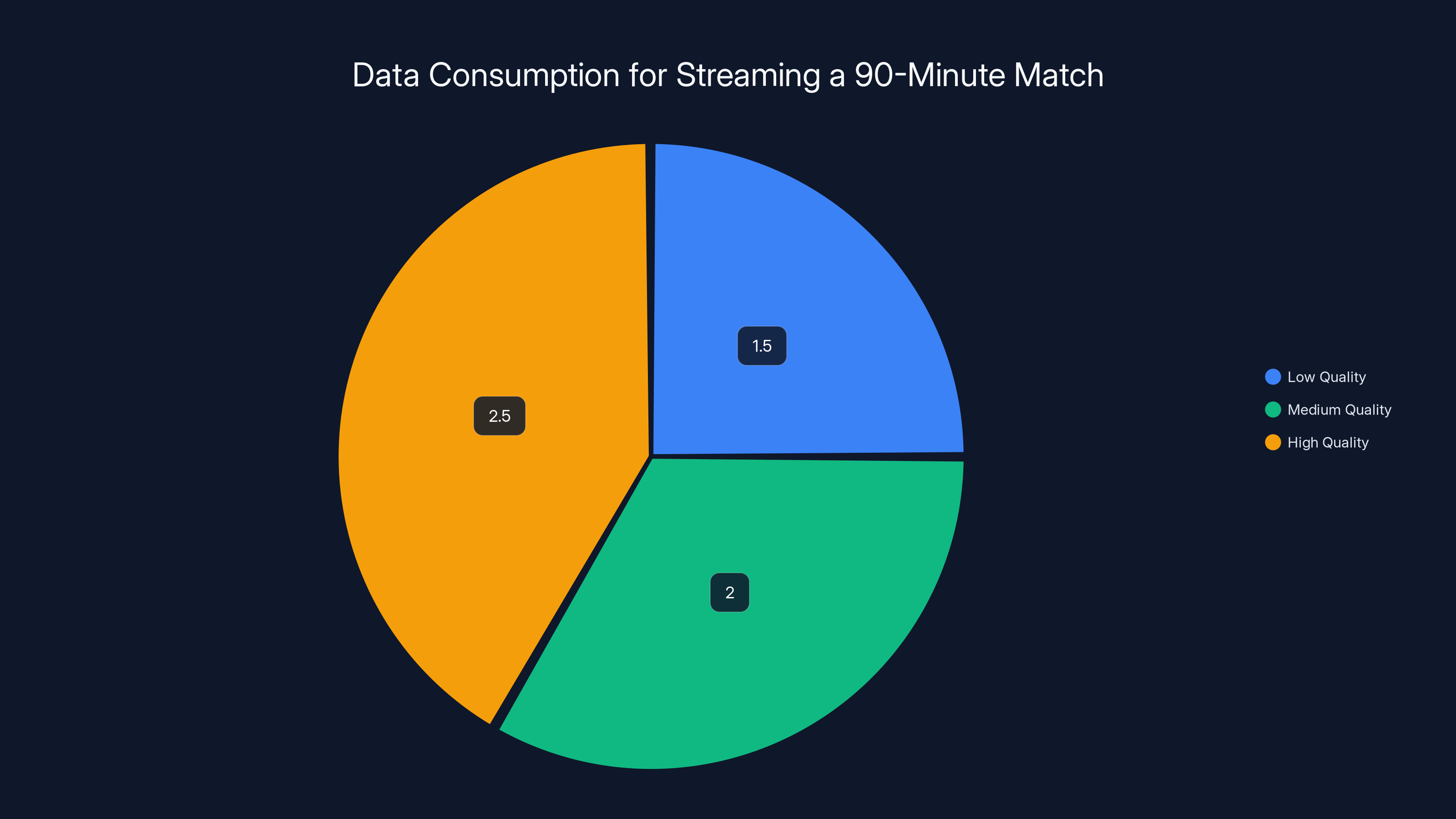 Data Consumption for Streaming a 90-Minute Match