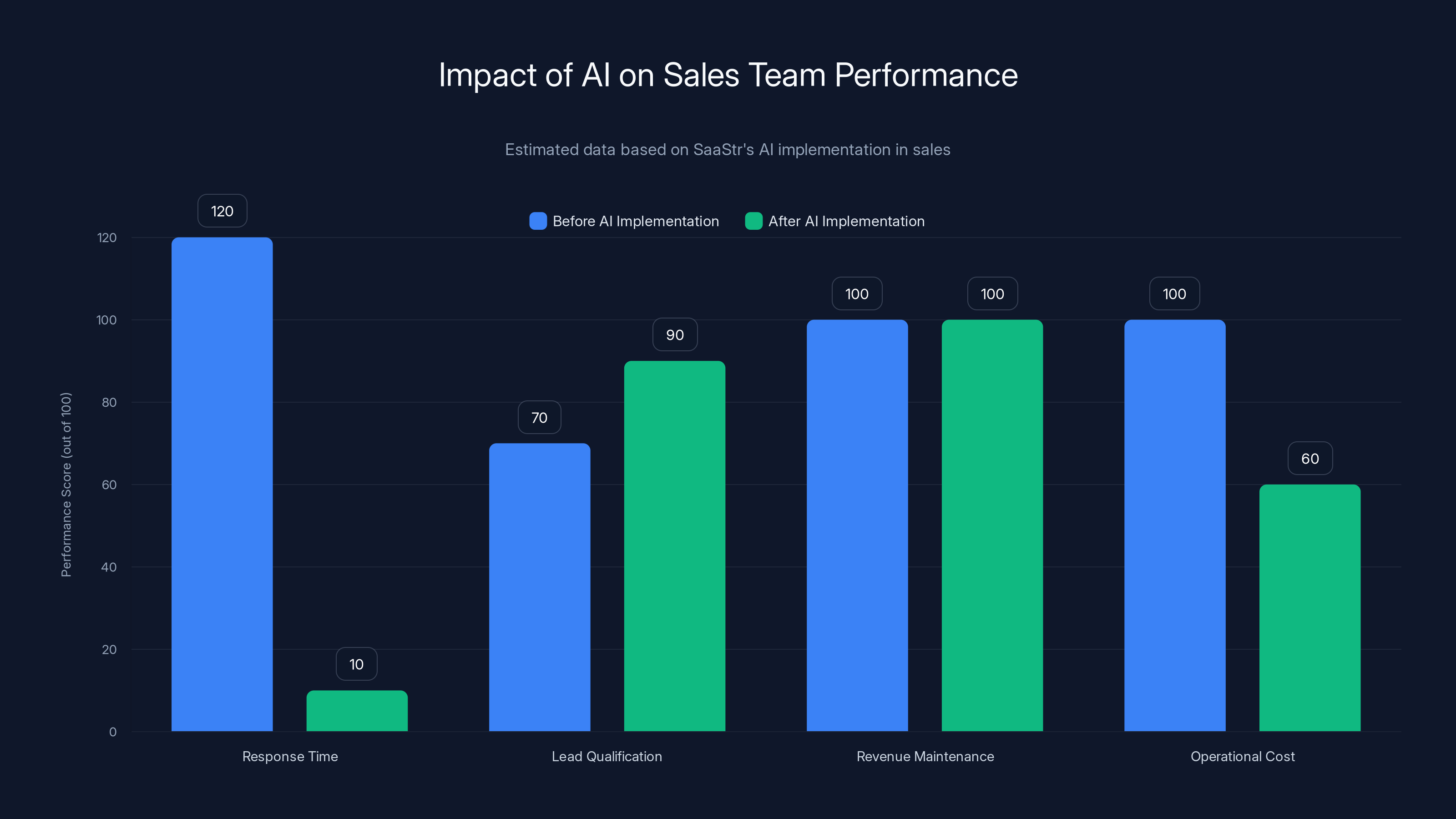 Impact of AI on Sales Team Performance