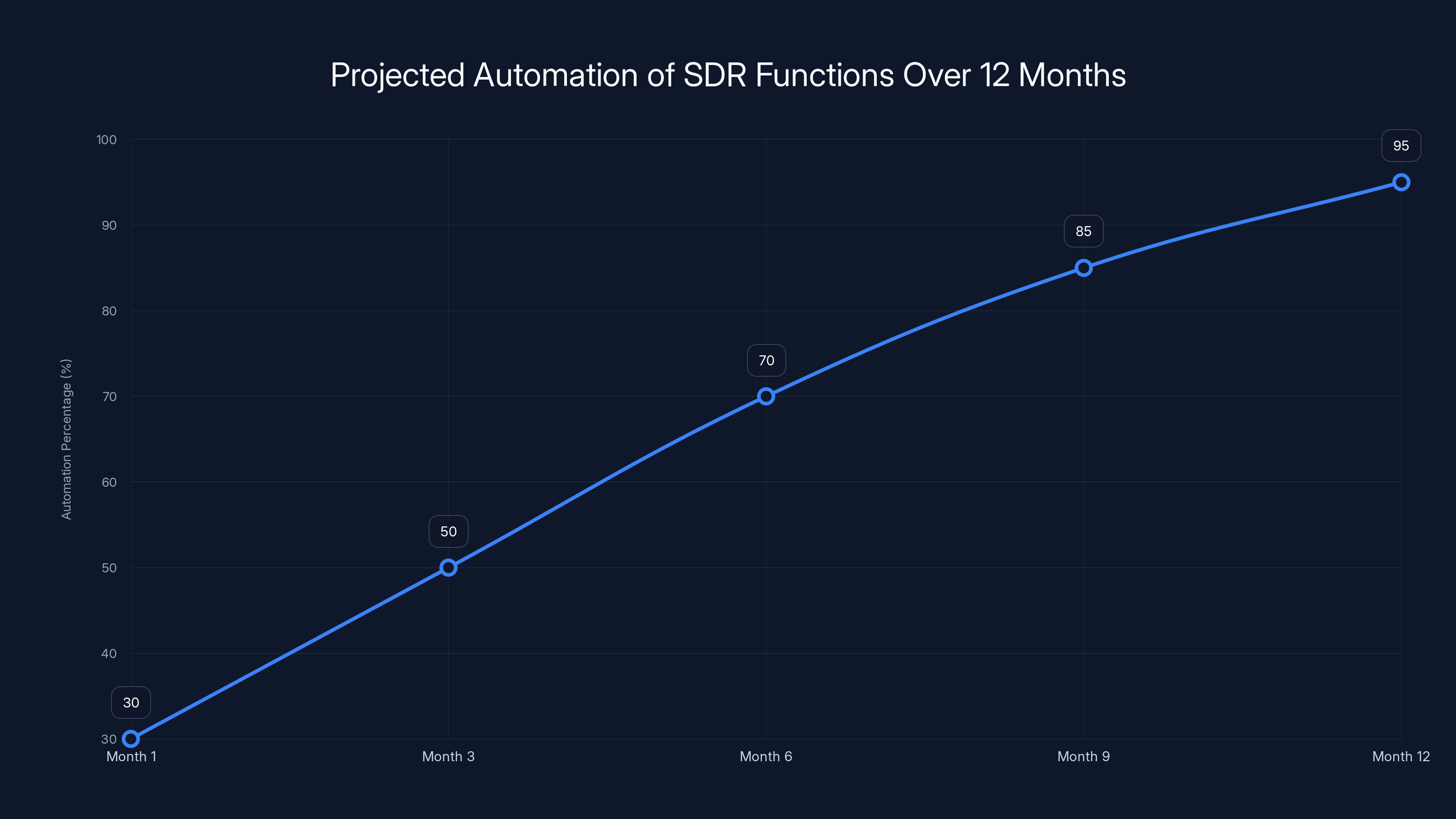 Projected Automation of SDR Functions Over 12 Months