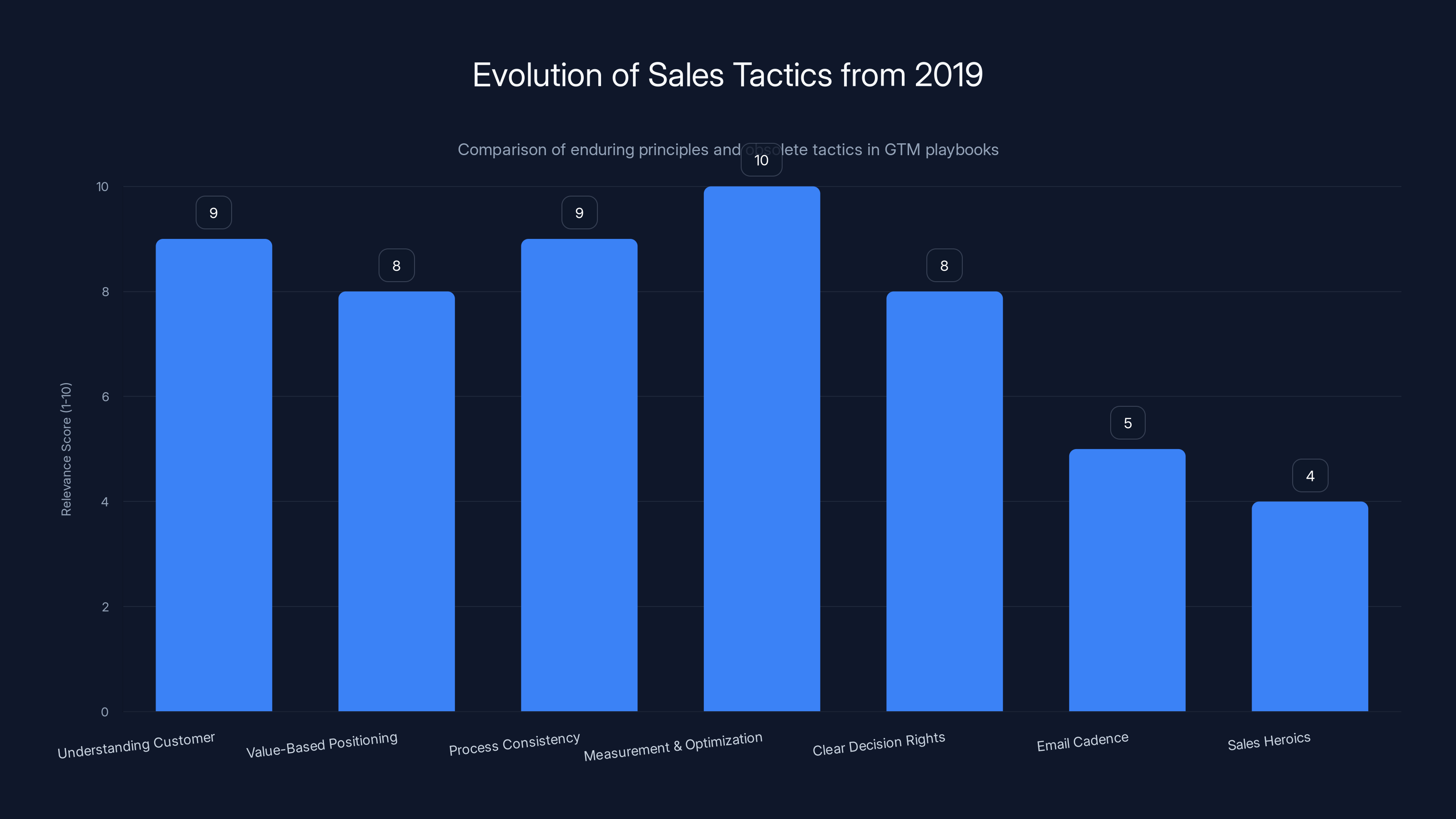 Evolution of Sales Tactics from 2019