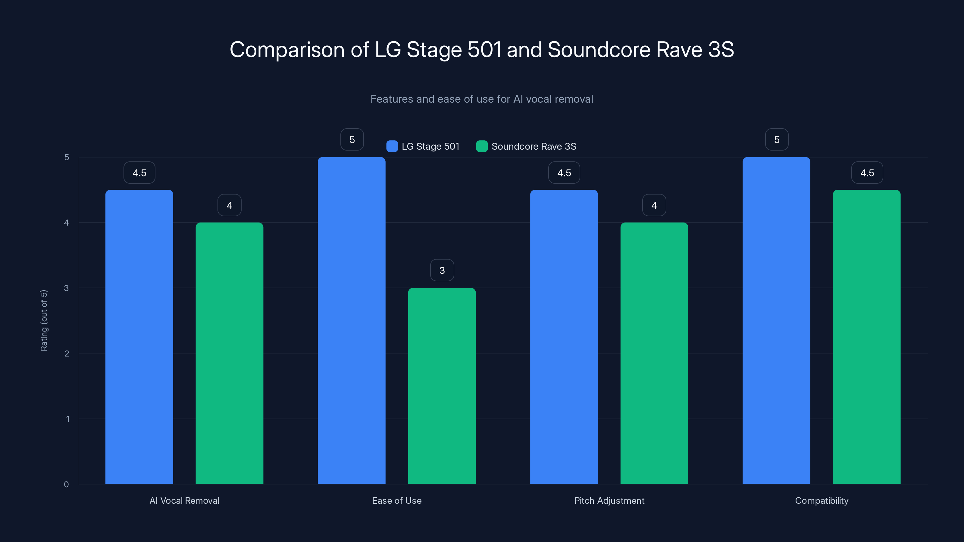 Comparison of LG Stage 501 and Soundcore Rave 3S