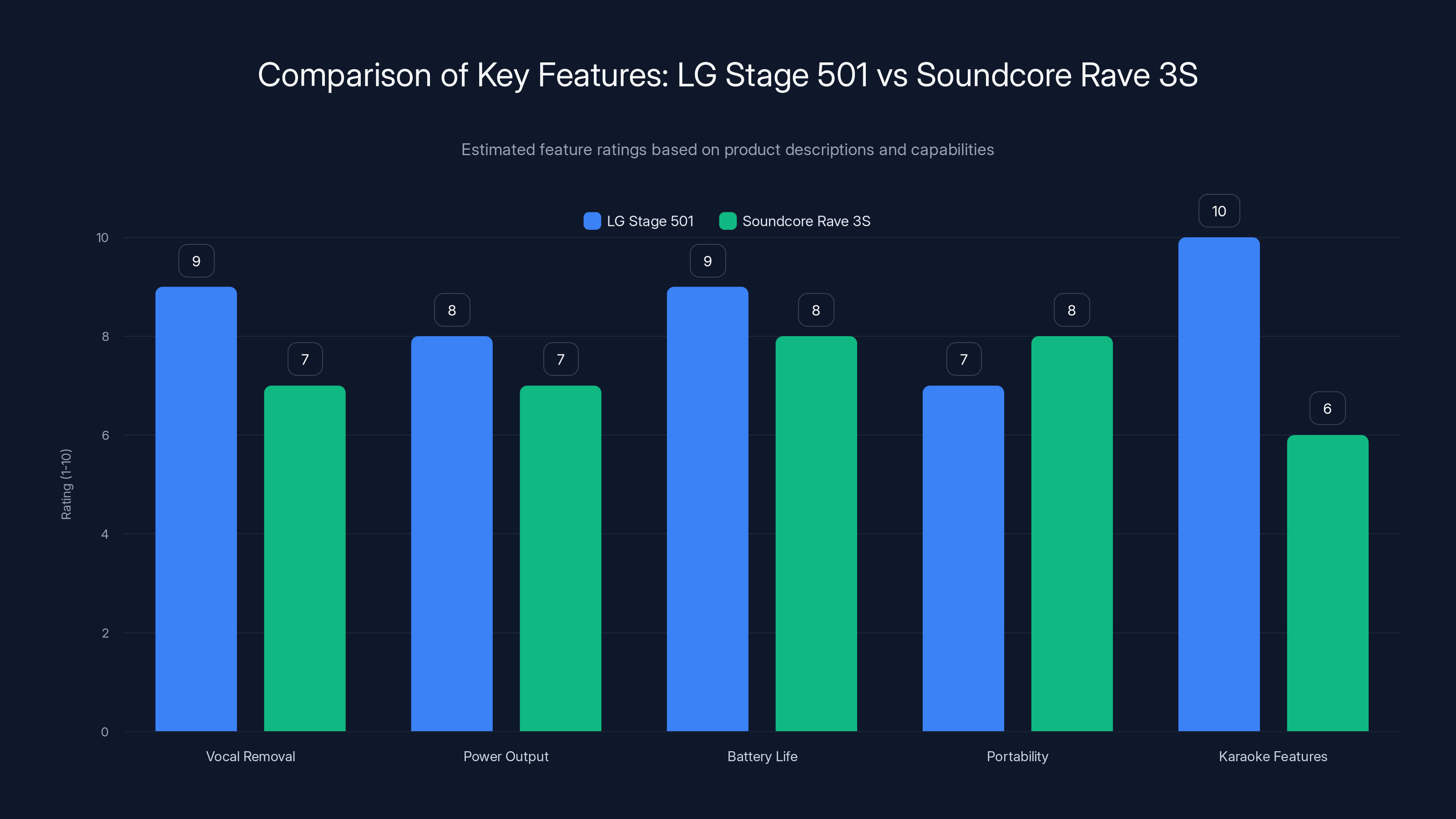 Comparison of Key Features: LG Stage 501 vs Soundcore Rave 3S