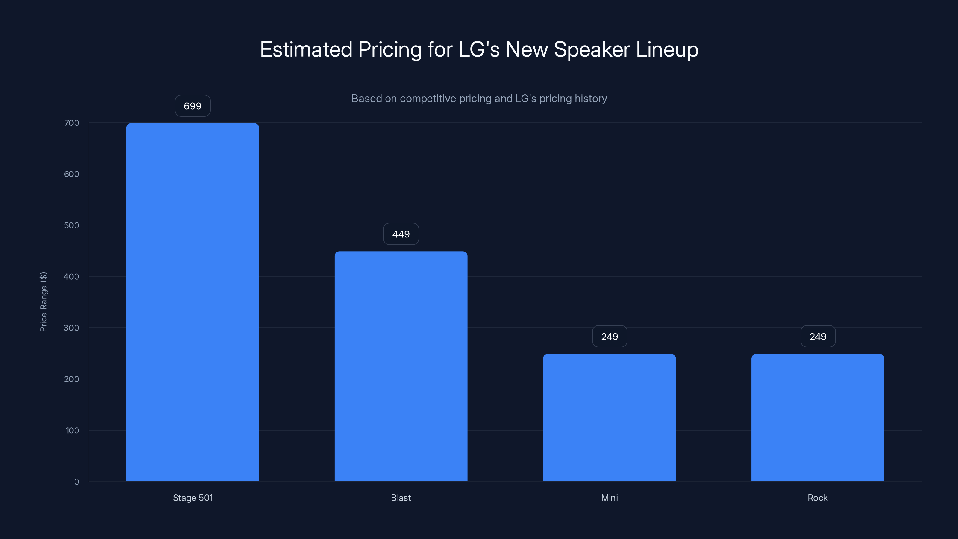 Estimated Pricing for LG's New Speaker Lineup
