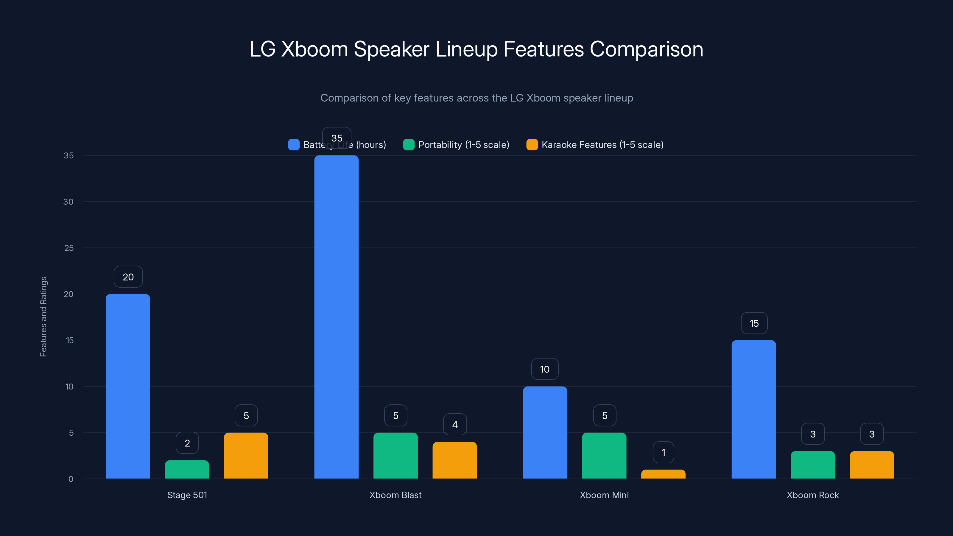 LG Xboom Speaker Lineup Features Comparison