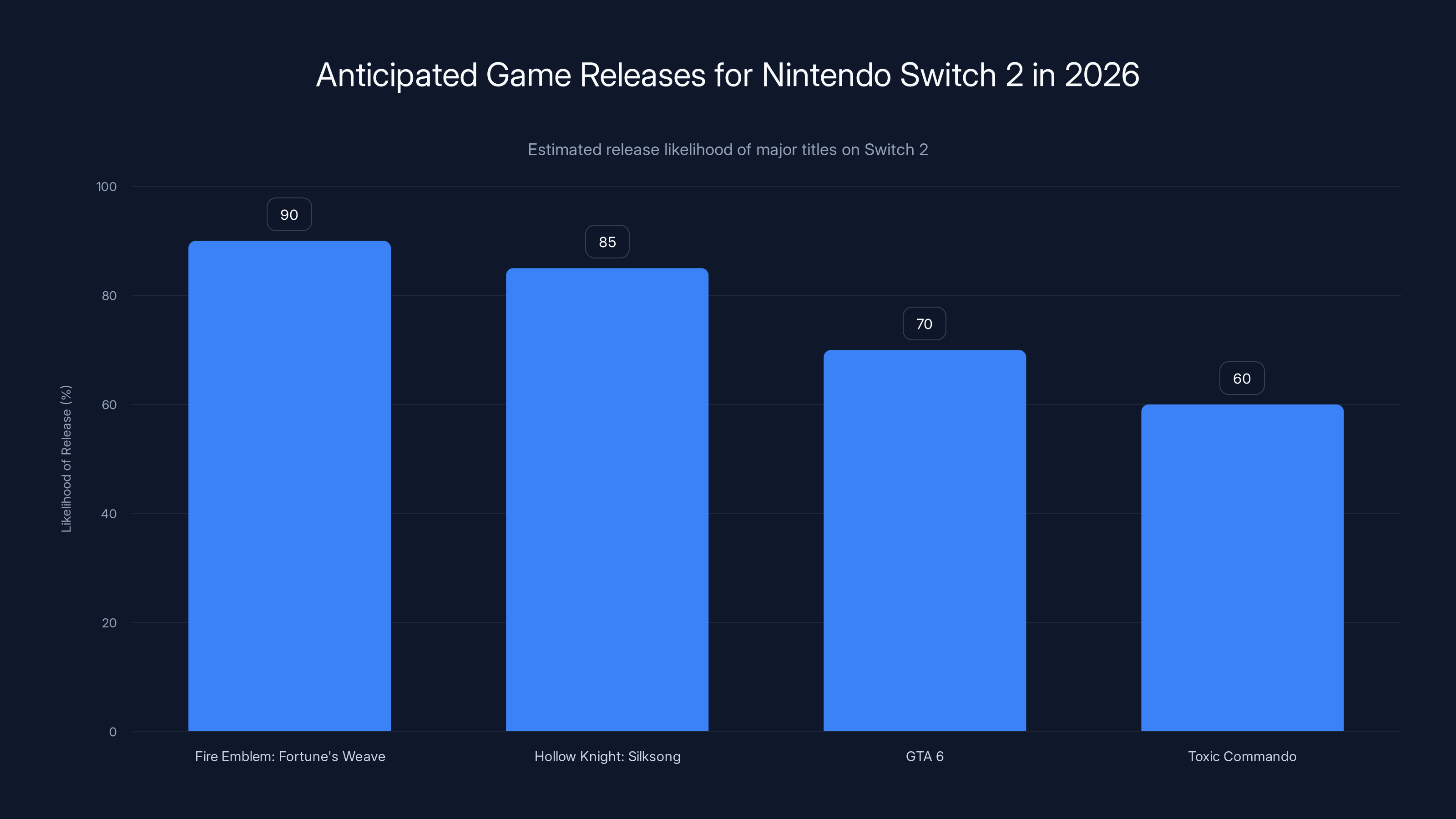 Anticipated Game Releases for Nintendo Switch 2 in 2026