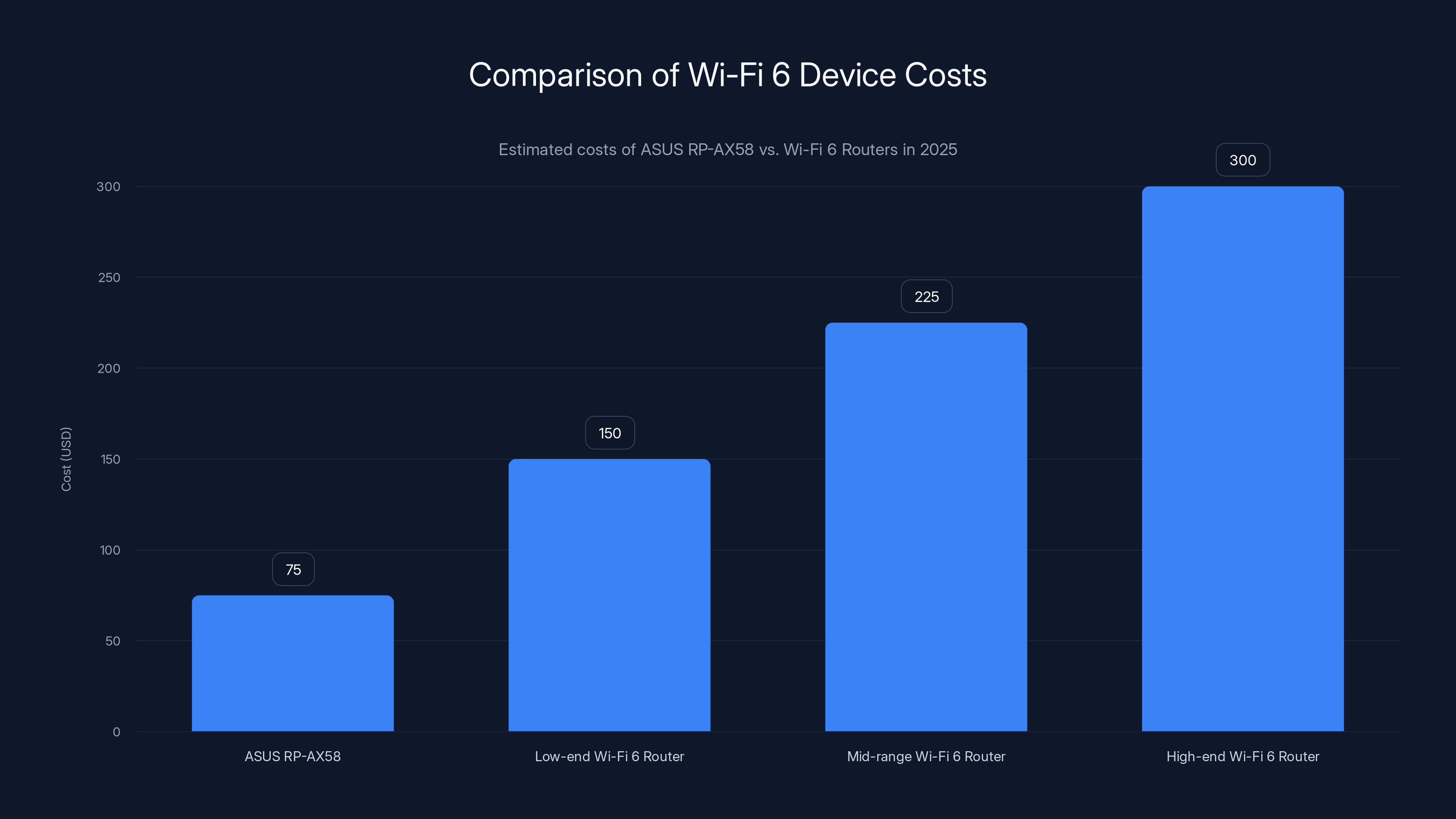 Comparison of Wi-Fi 6 Device Costs