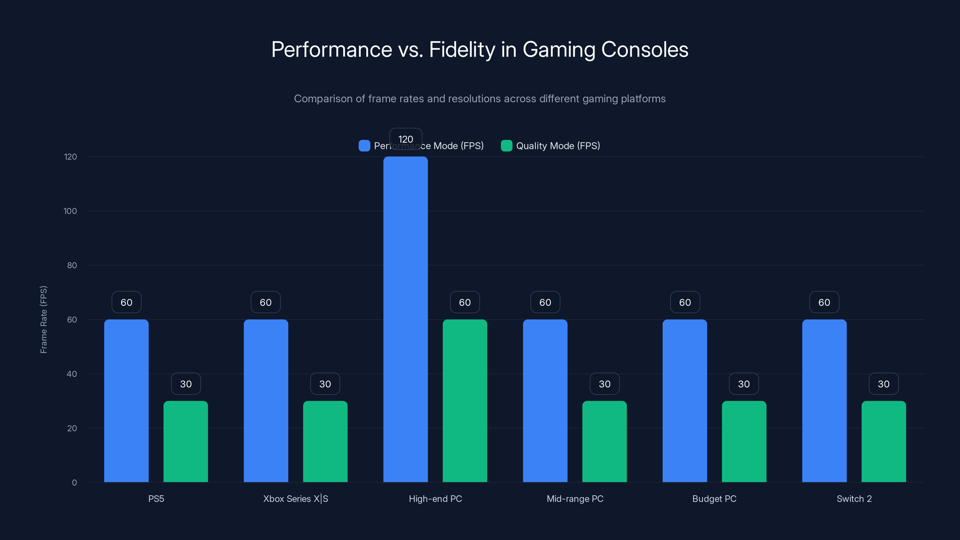 Performance vs. Fidelity in Gaming Consoles
