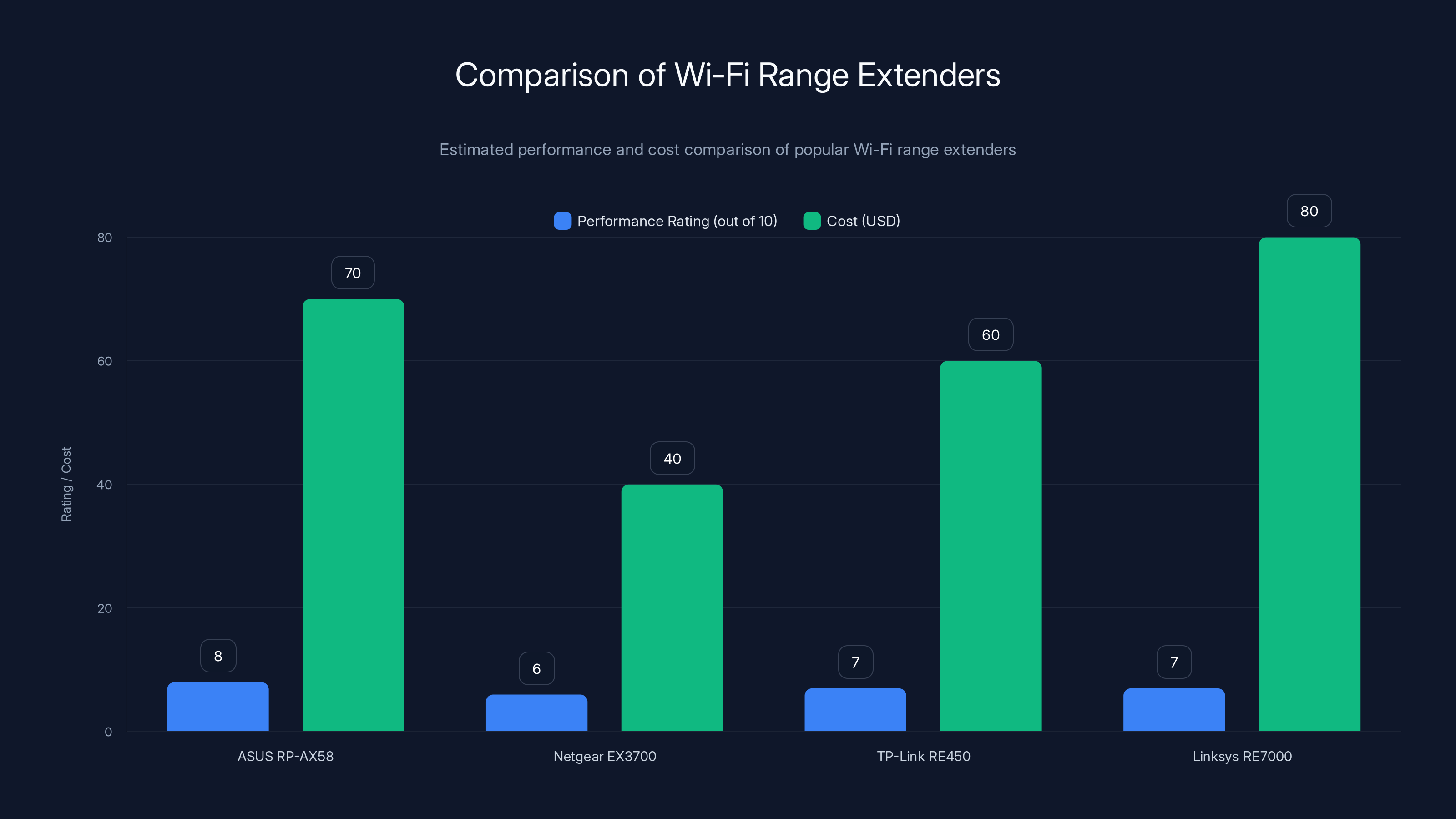 Comparison of Wi-Fi Range Extenders