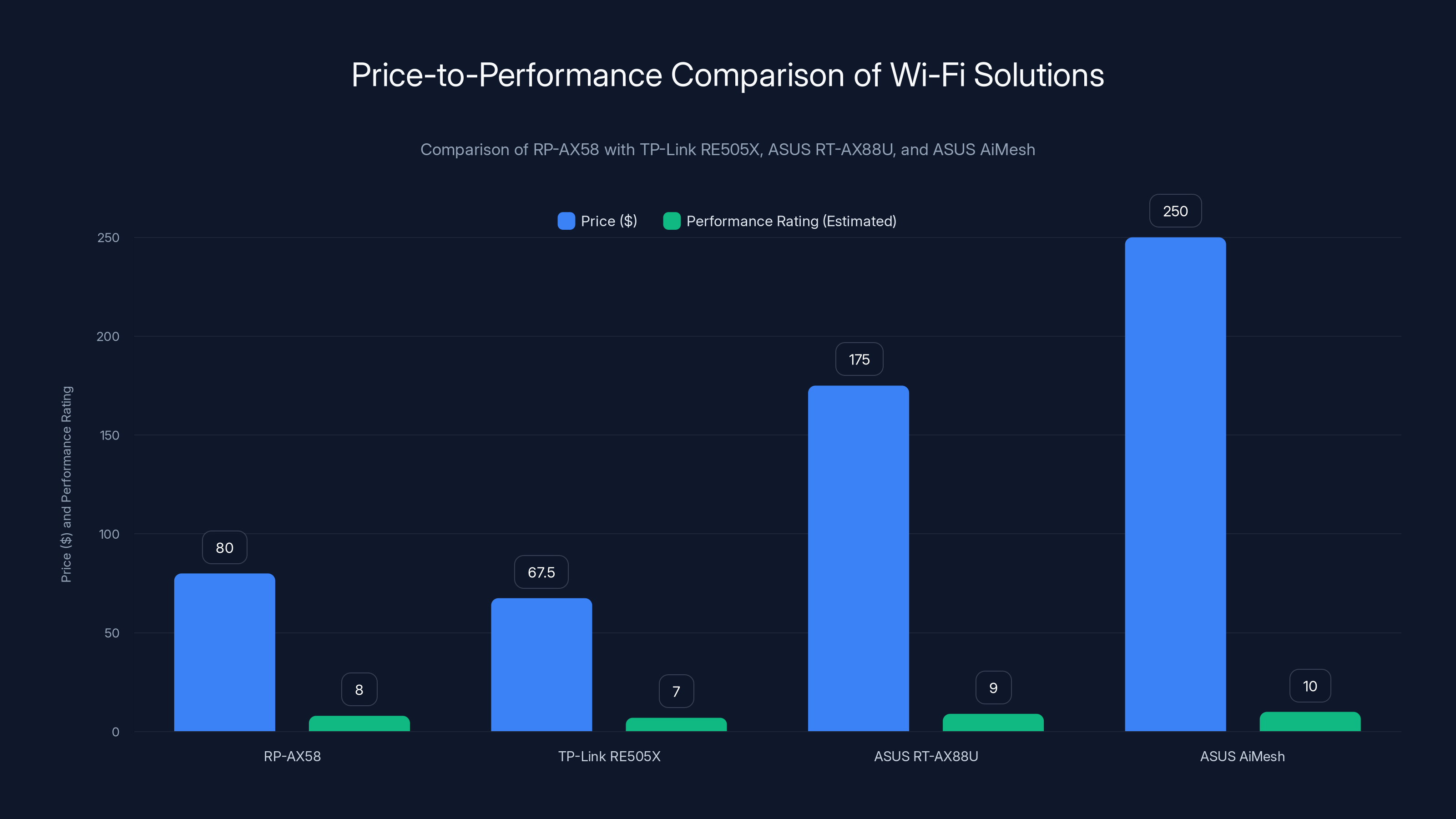 Price-to-Performance Comparison of Wi-Fi Solutions