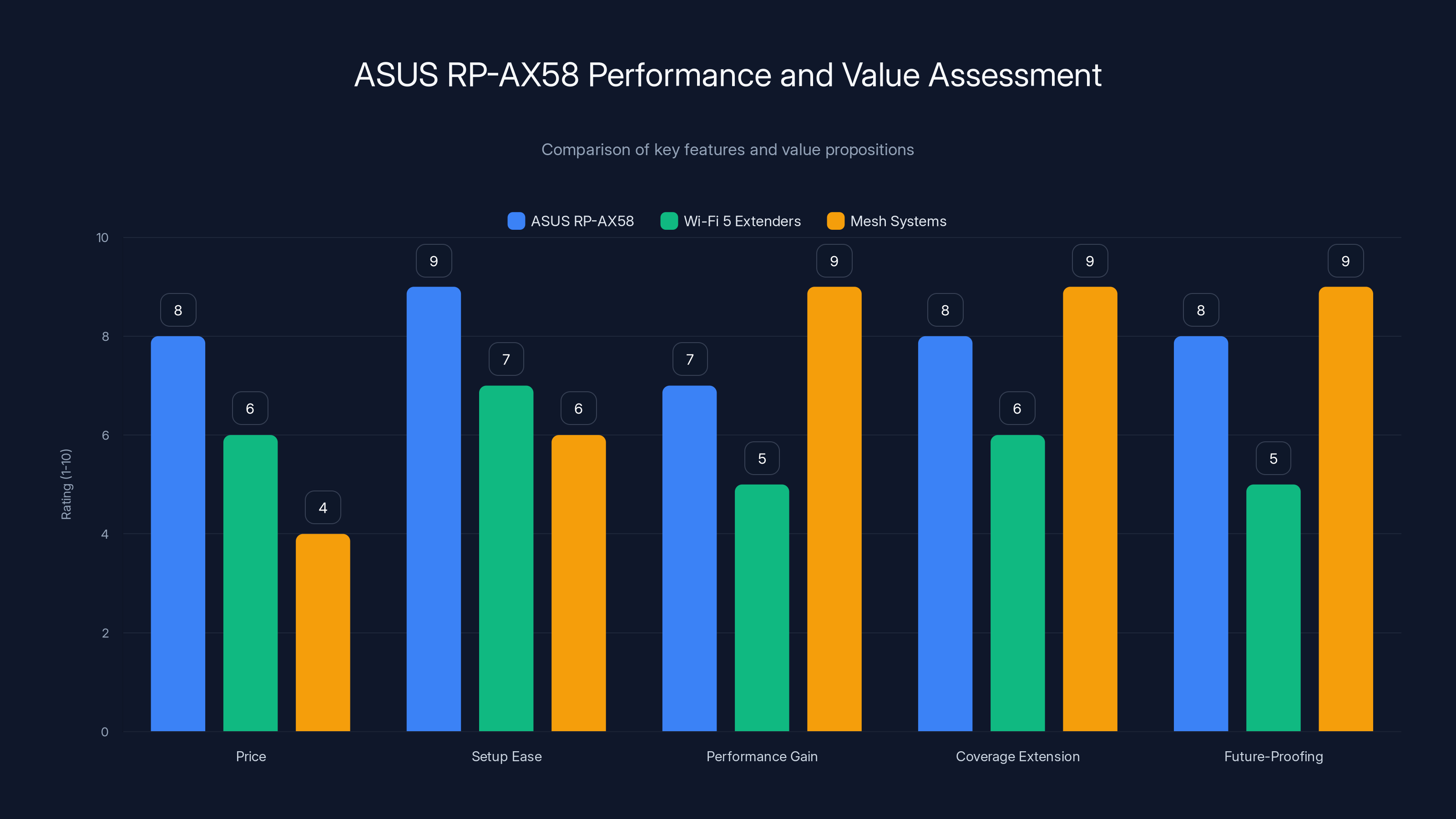 ASUS RP-AX58 Performance and Value Assessment