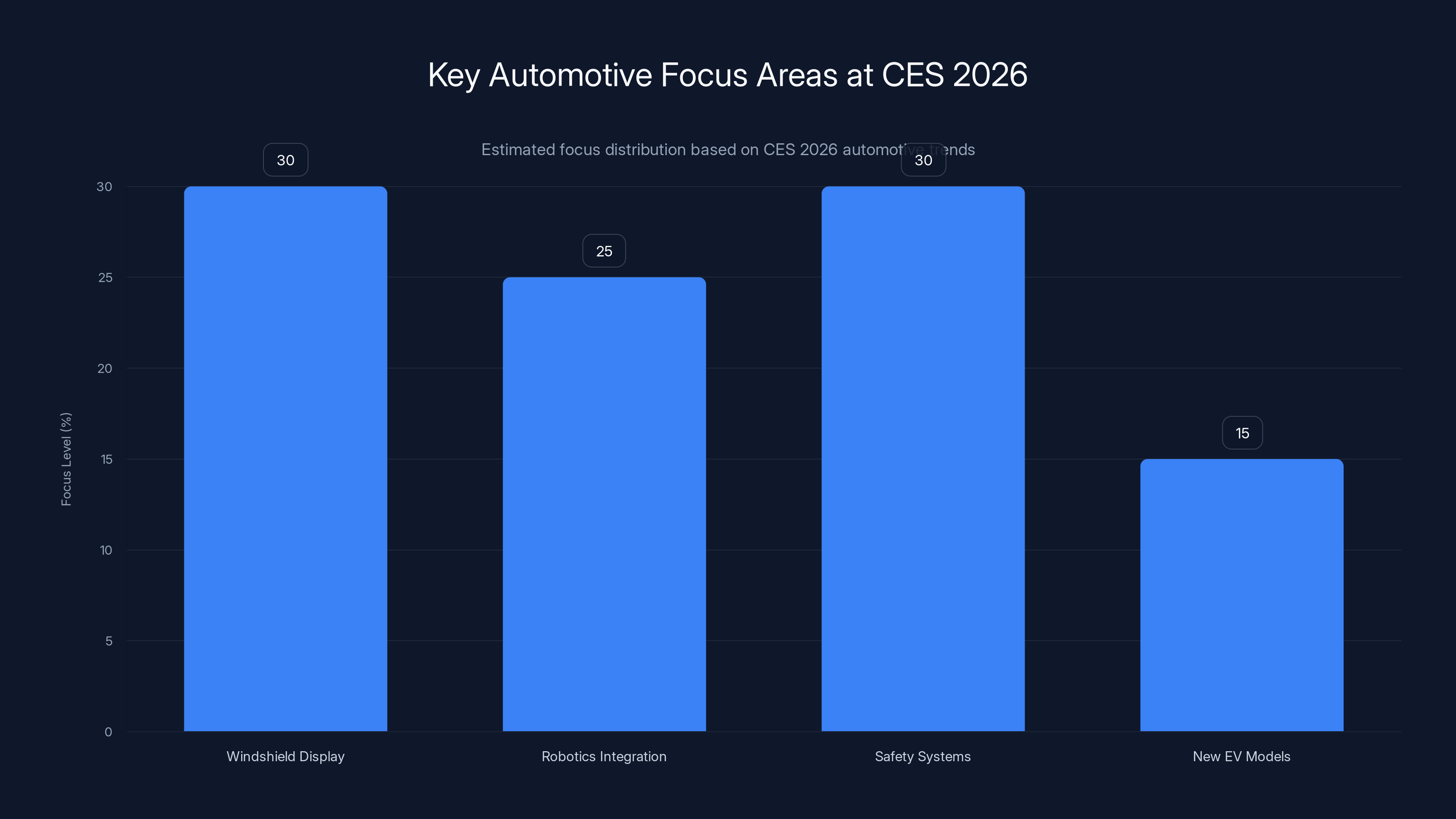 Key Automotive Focus Areas at CES 2026