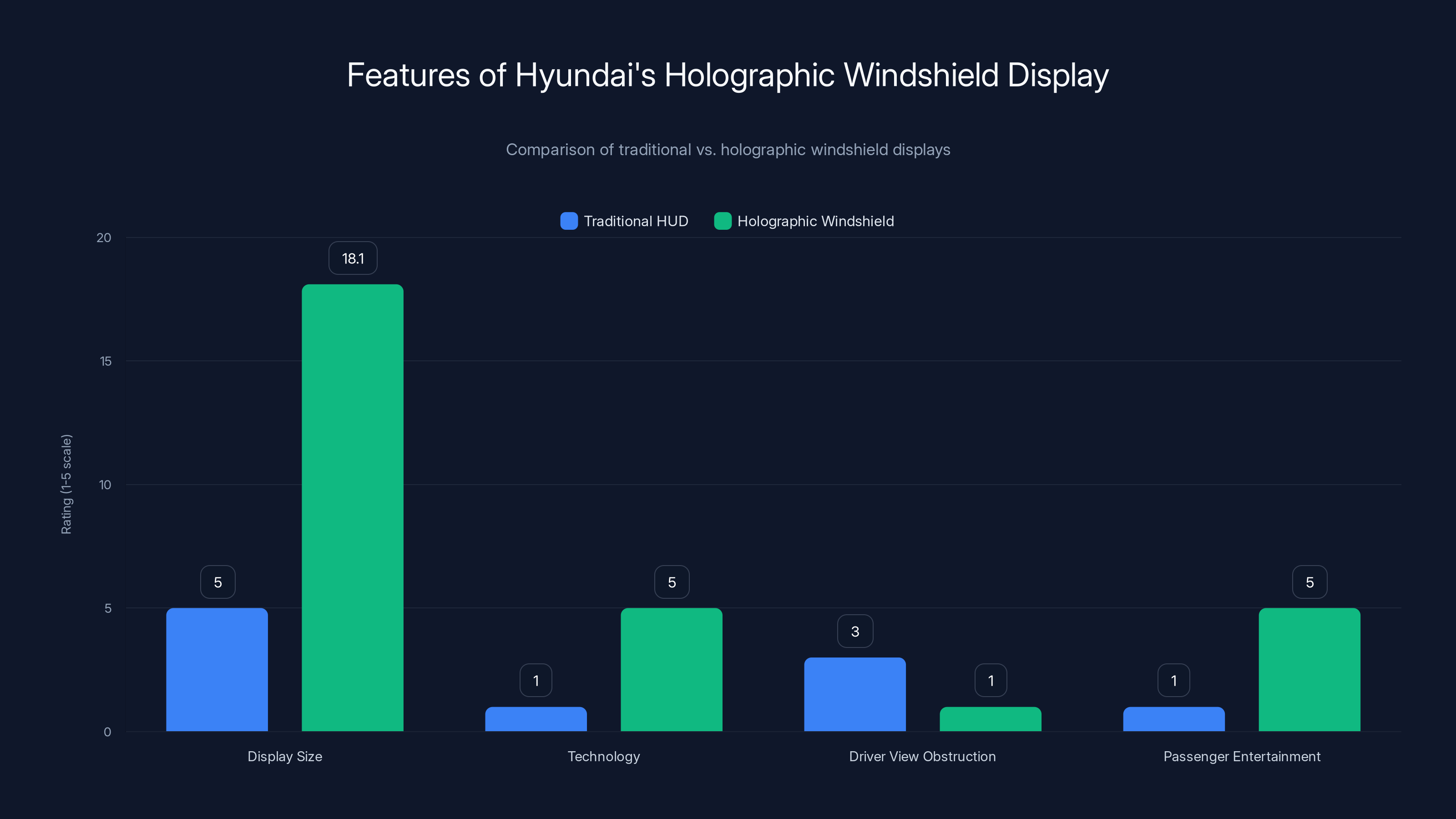Features of Hyundai's Holographic Windshield Display