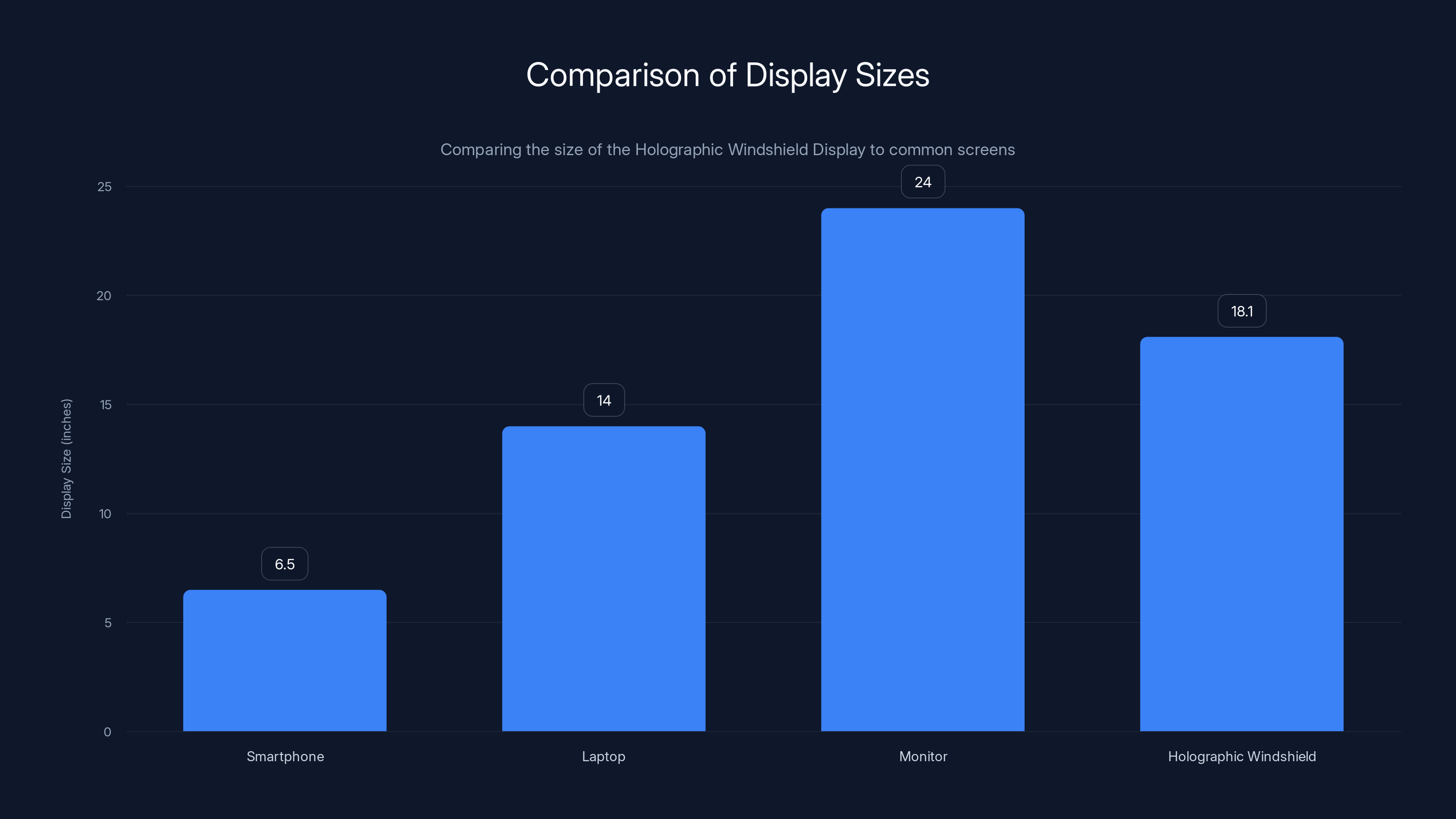 Comparison of Display Sizes