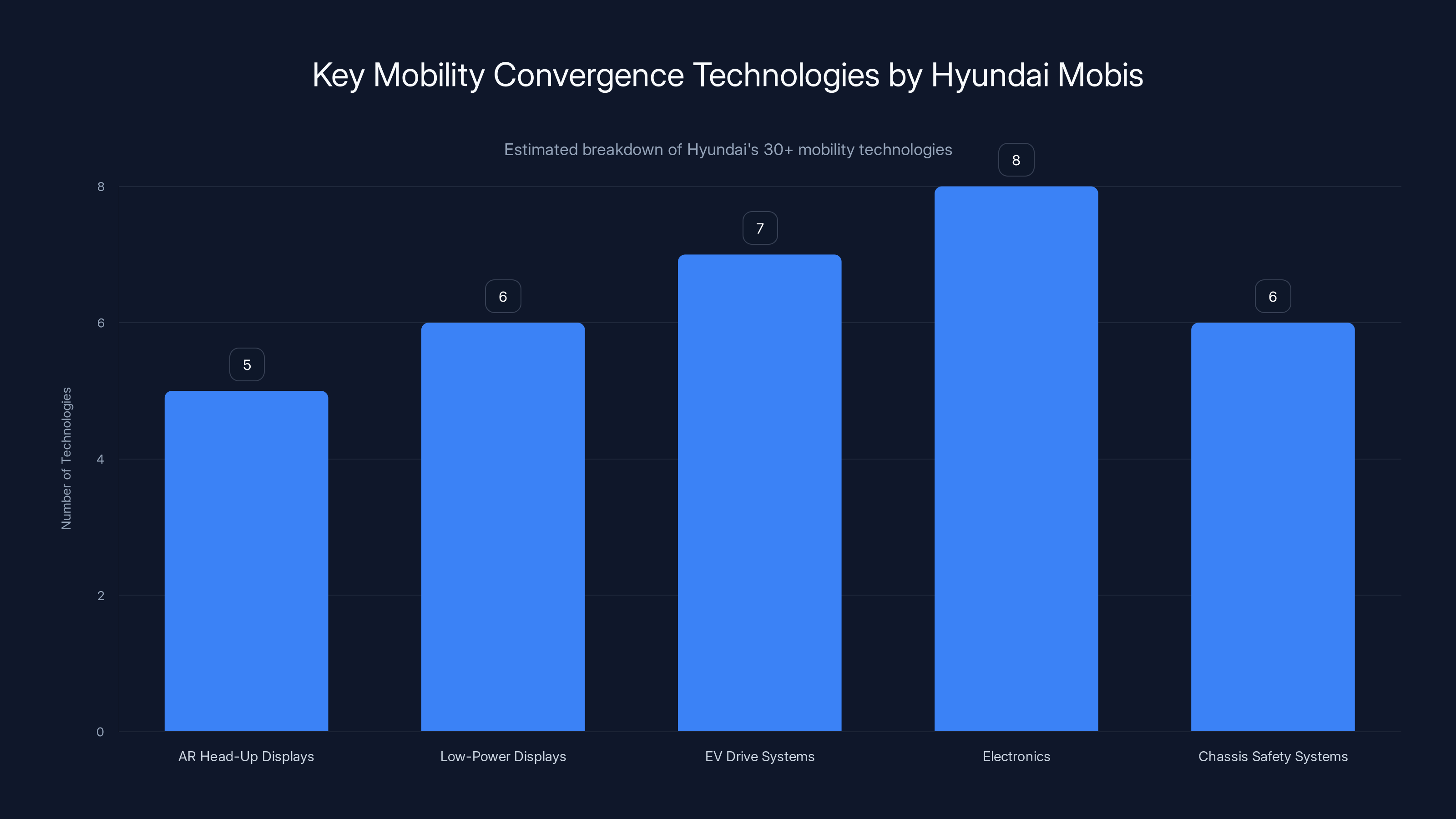 Key Mobility Convergence Technologies by Hyundai Mobis