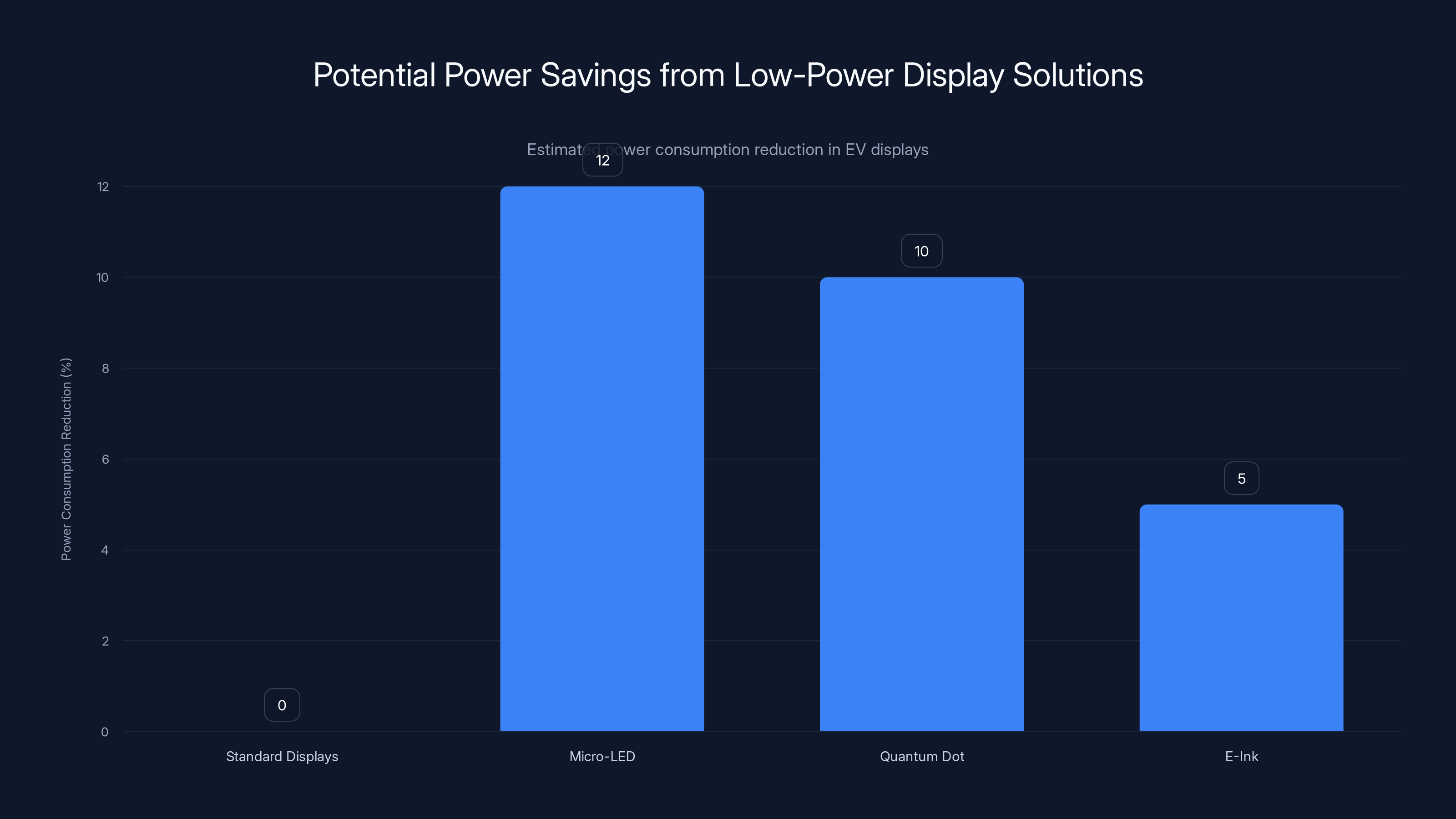Potential Power Savings from Low-Power Display Solutions