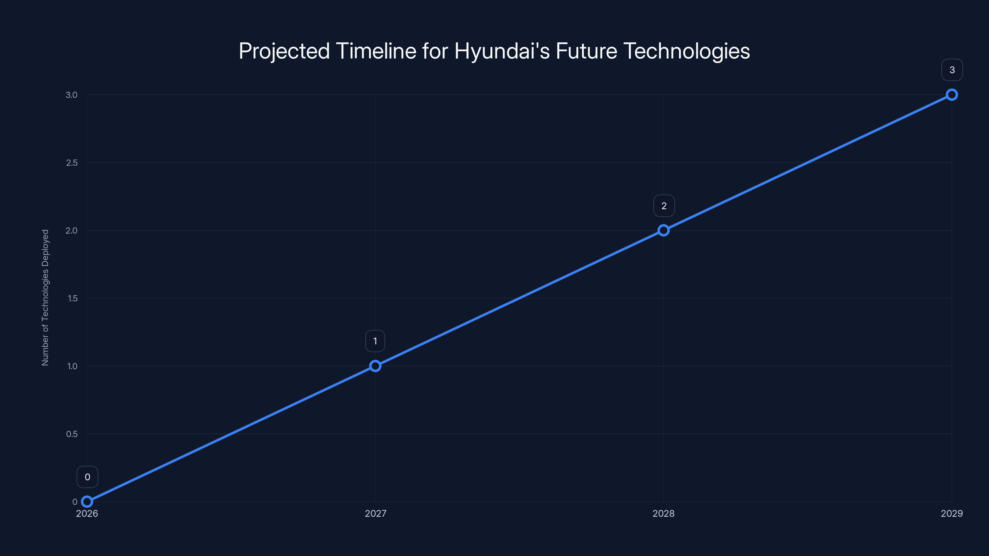 Projected Timeline for Hyundai's Future Technologies