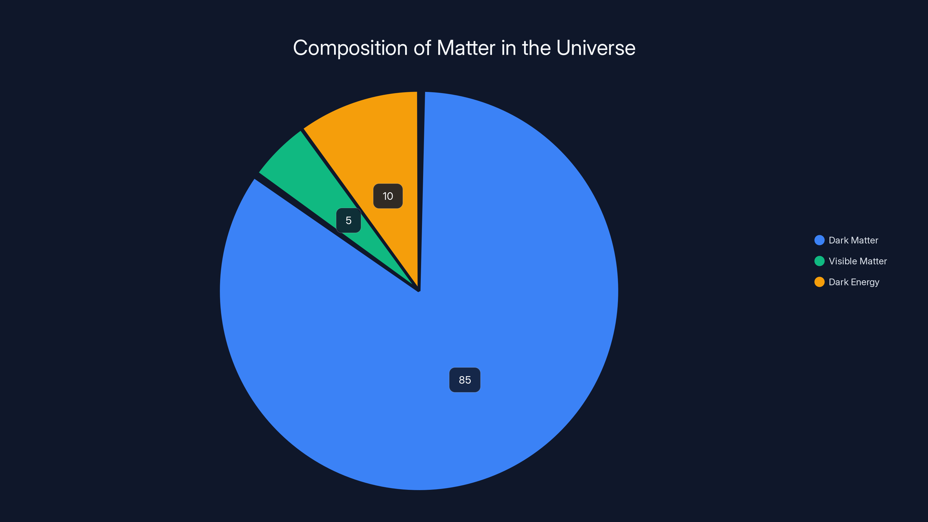Composition of Matter in the Universe