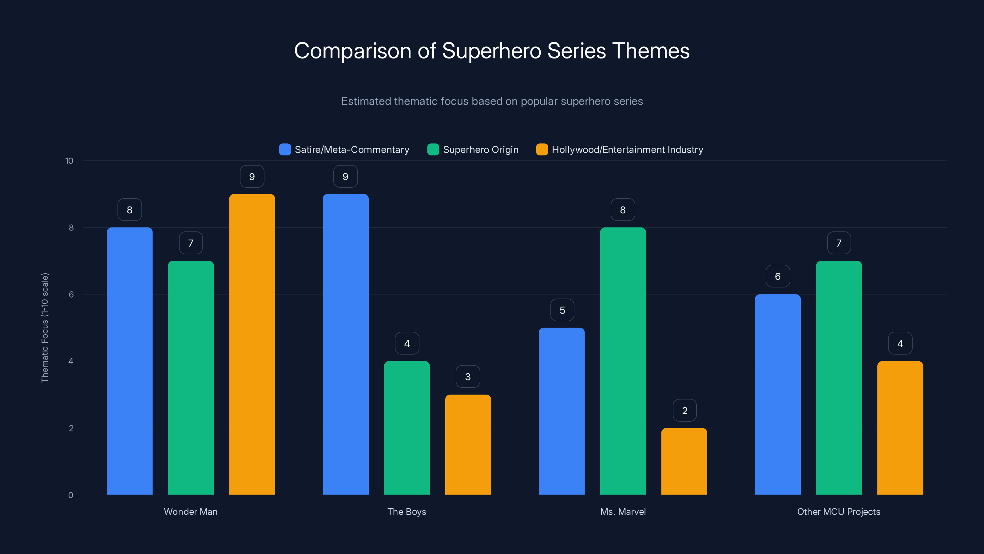 Comparison of Superhero Series Themes