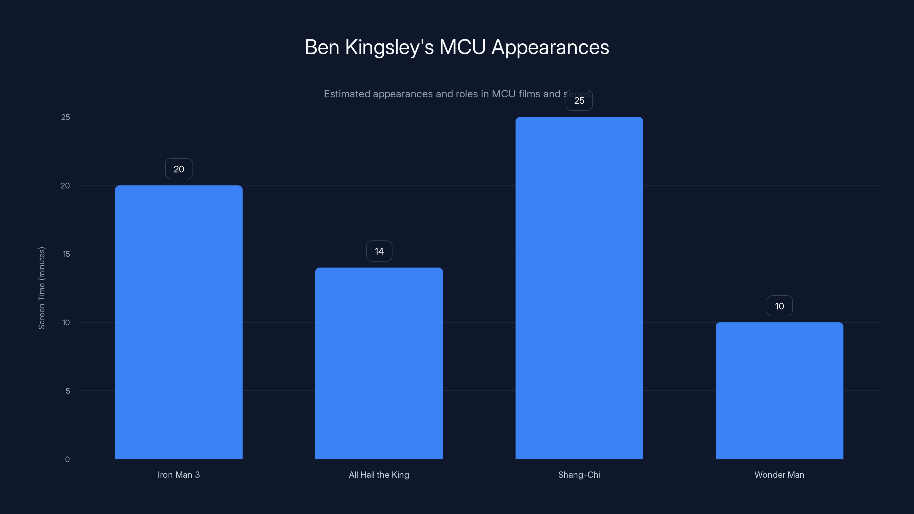 Ben Kingsley's MCU Appearances