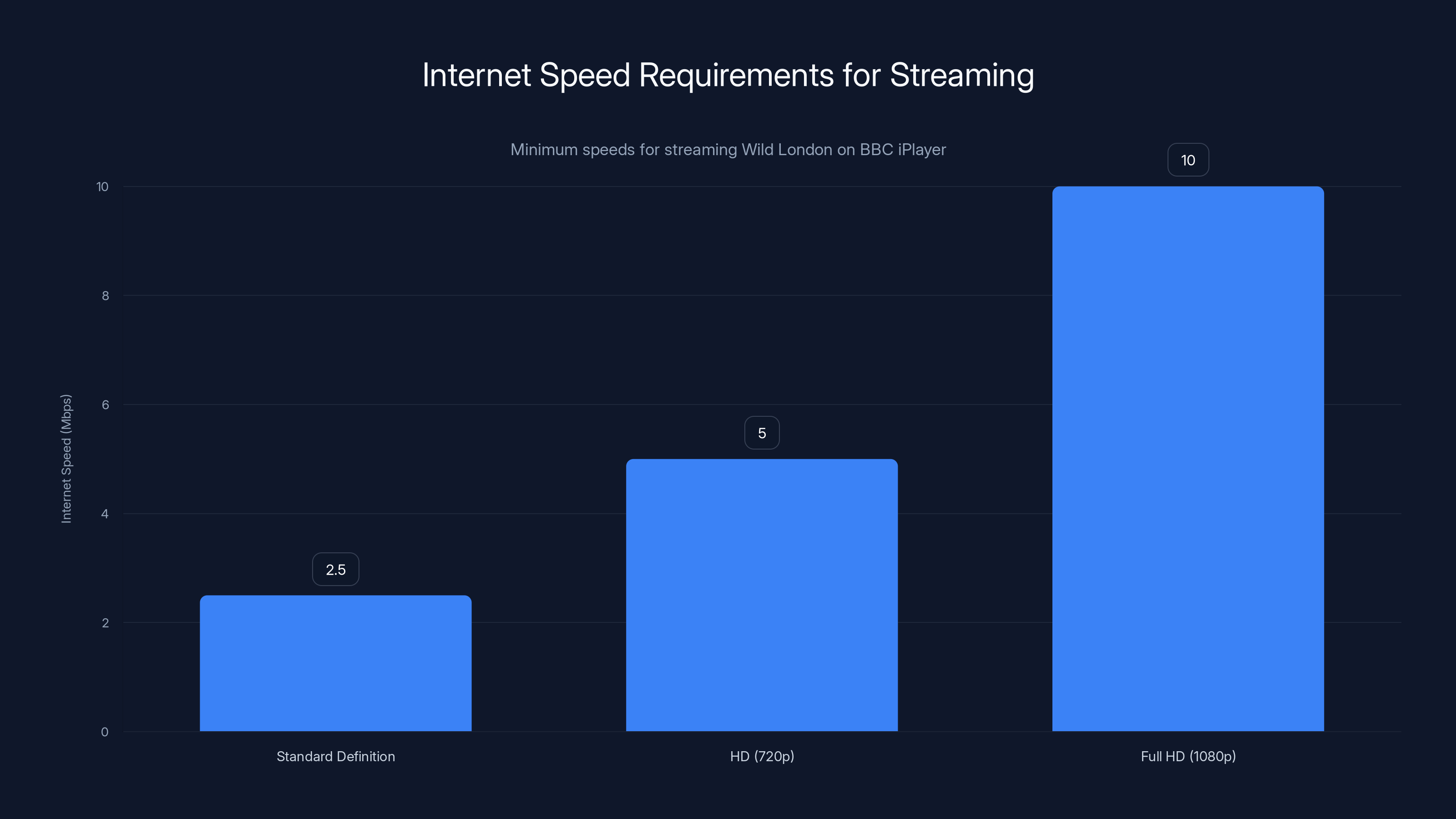 Internet Speed Requirements for Streaming