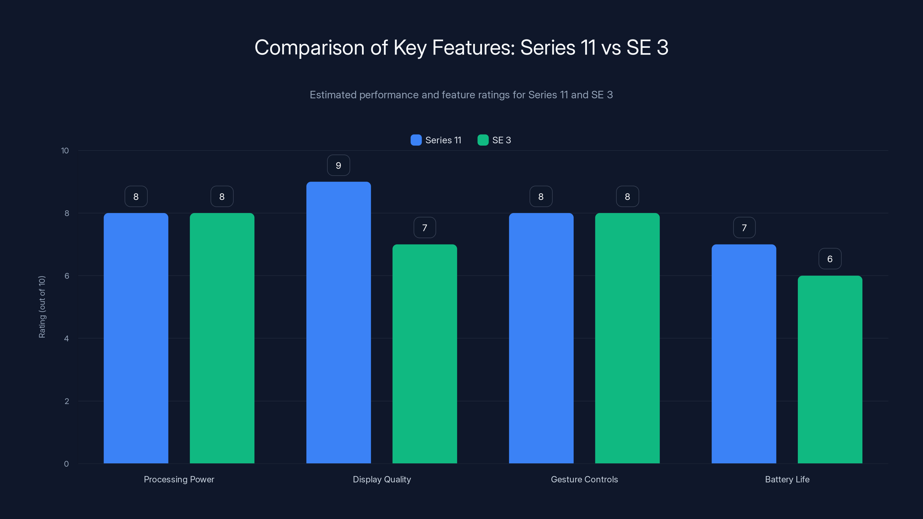 Comparison of Key Features: Series 11 vs SE 3
