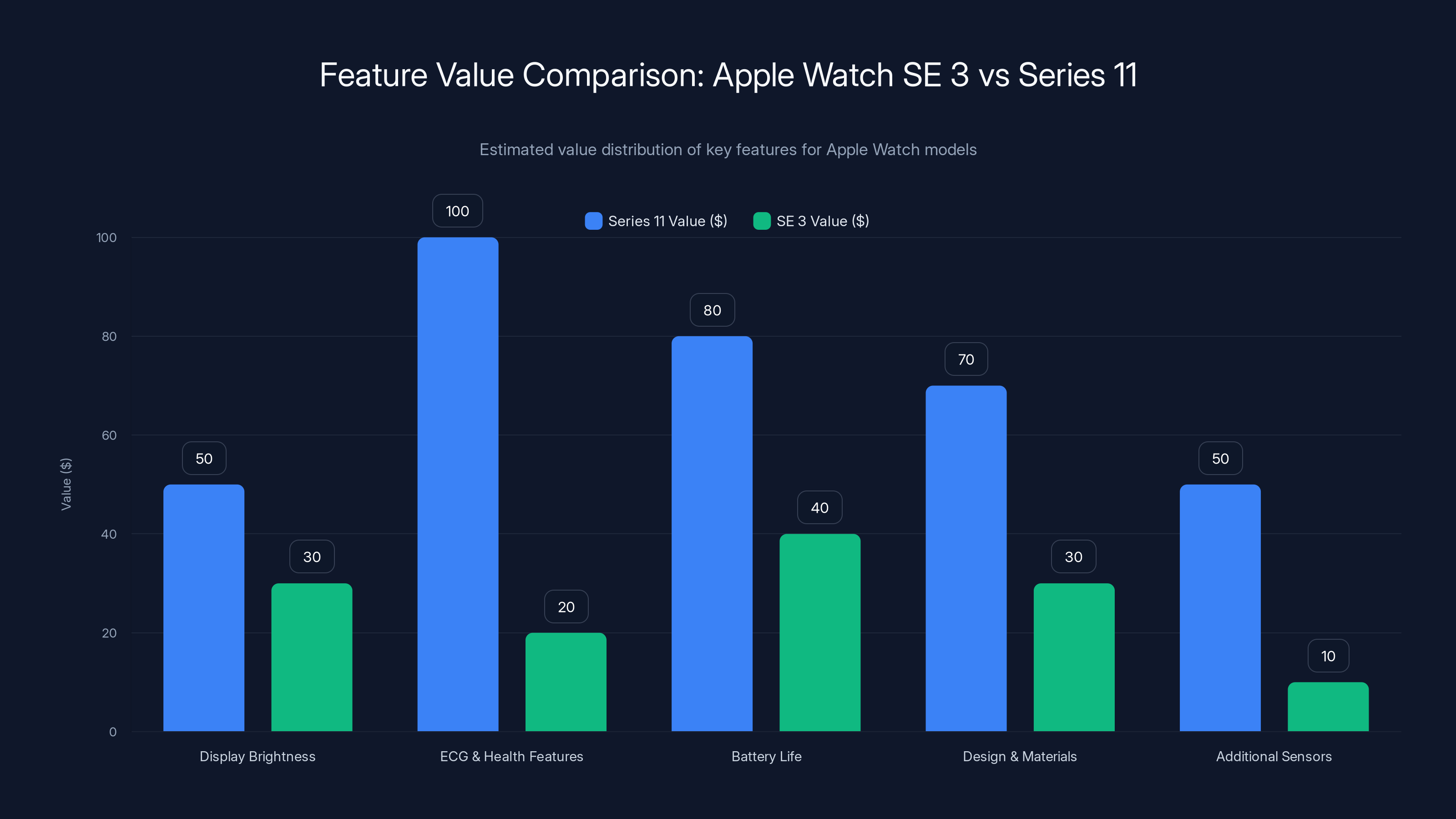 Feature Value Comparison: Apple Watch SE 3 vs Series 11