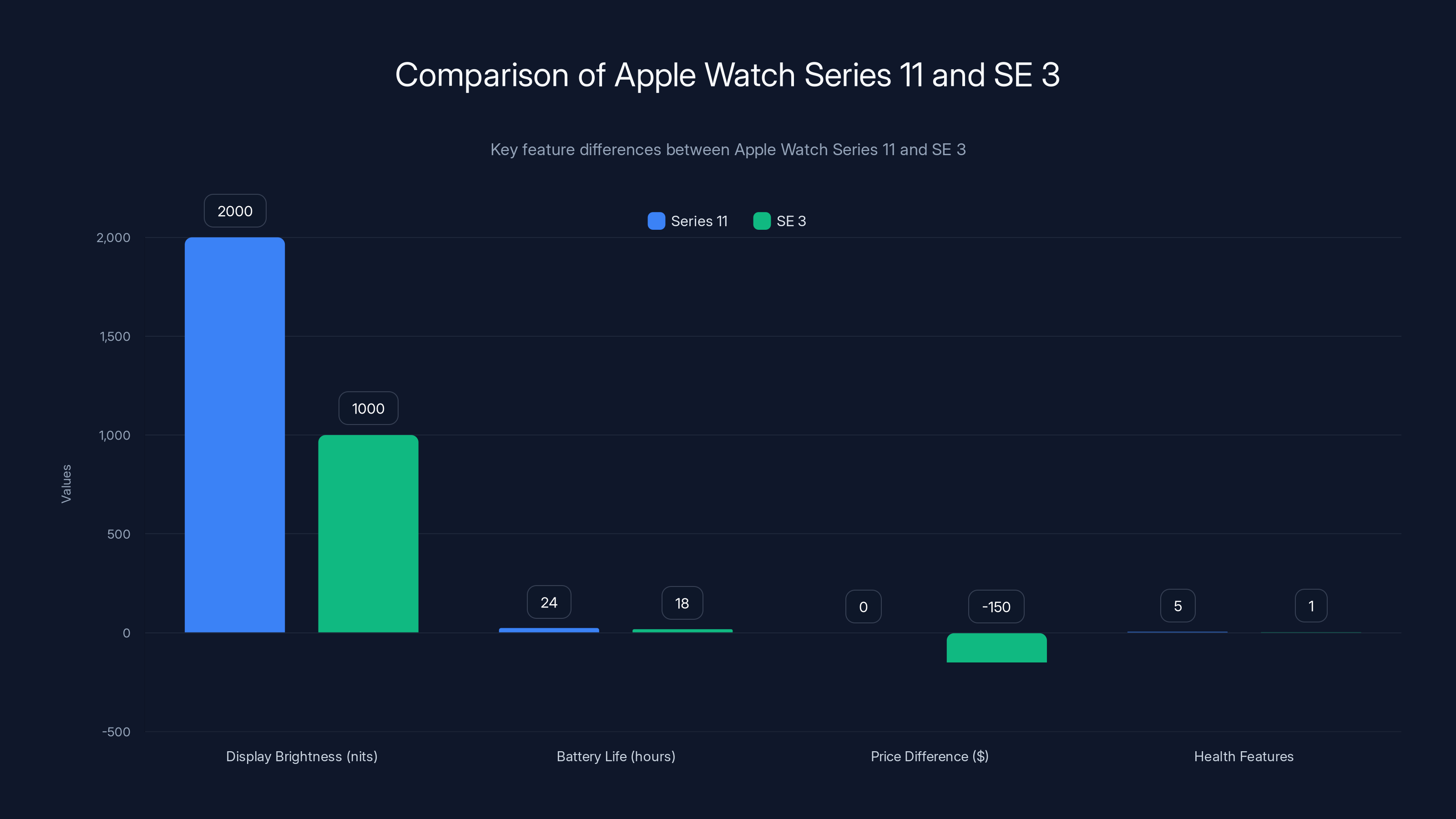 Comparison of Apple Watch Series 11 and SE 3