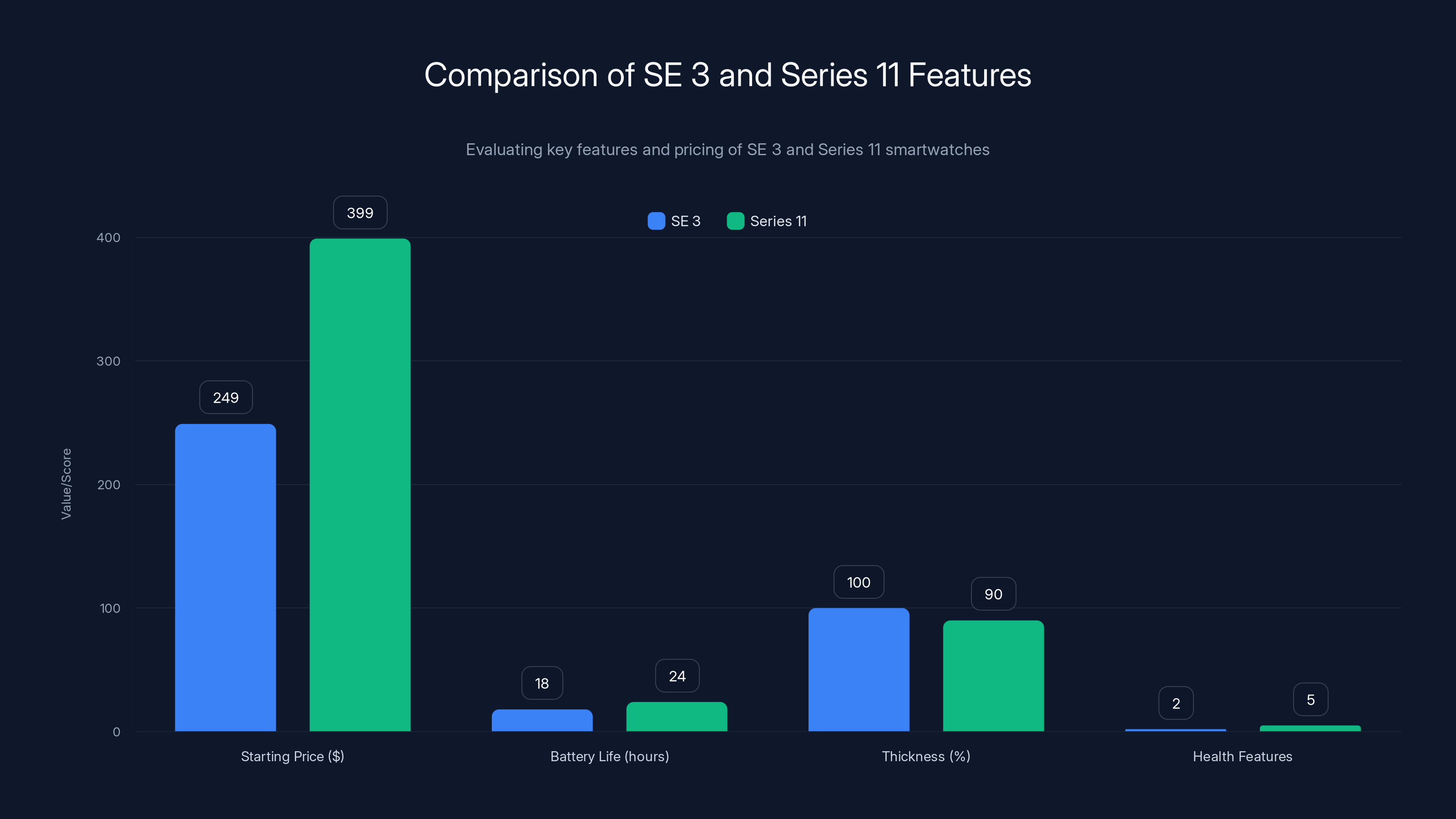 Comparison of SE 3 and Series 11 Features
