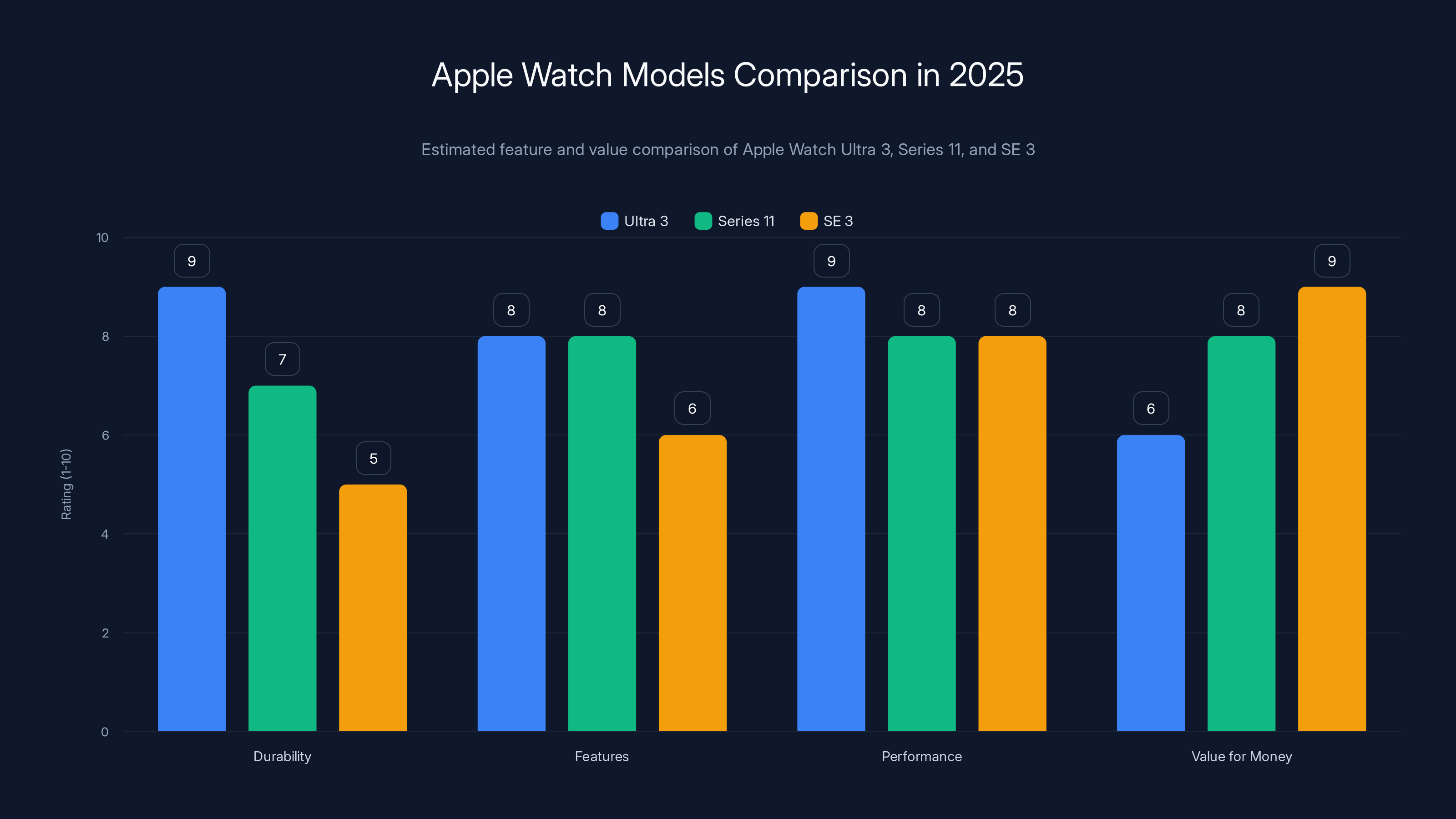 Apple Watch Models Comparison in 2025