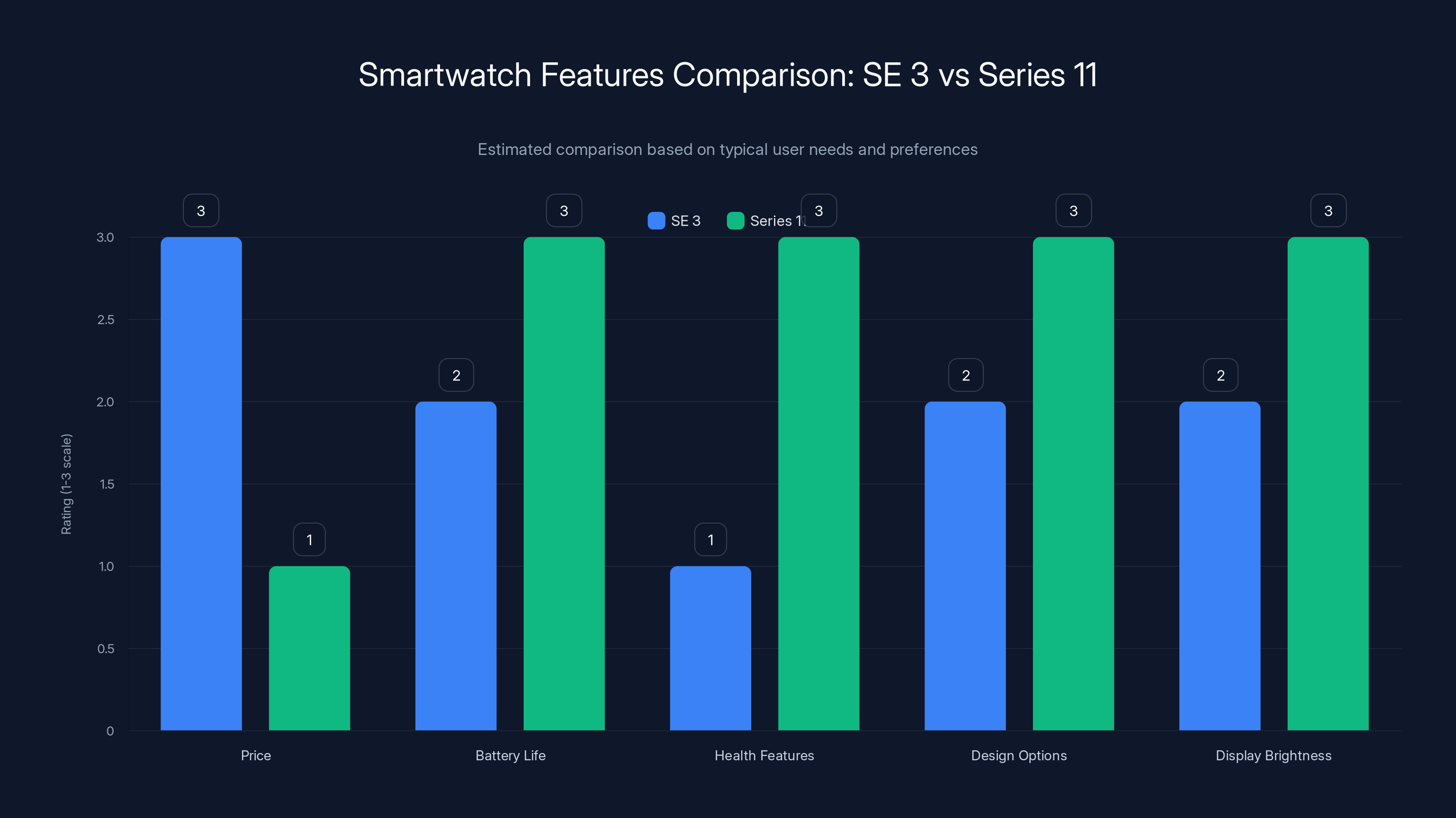 Smartwatch Features Comparison: SE 3 vs Series 11