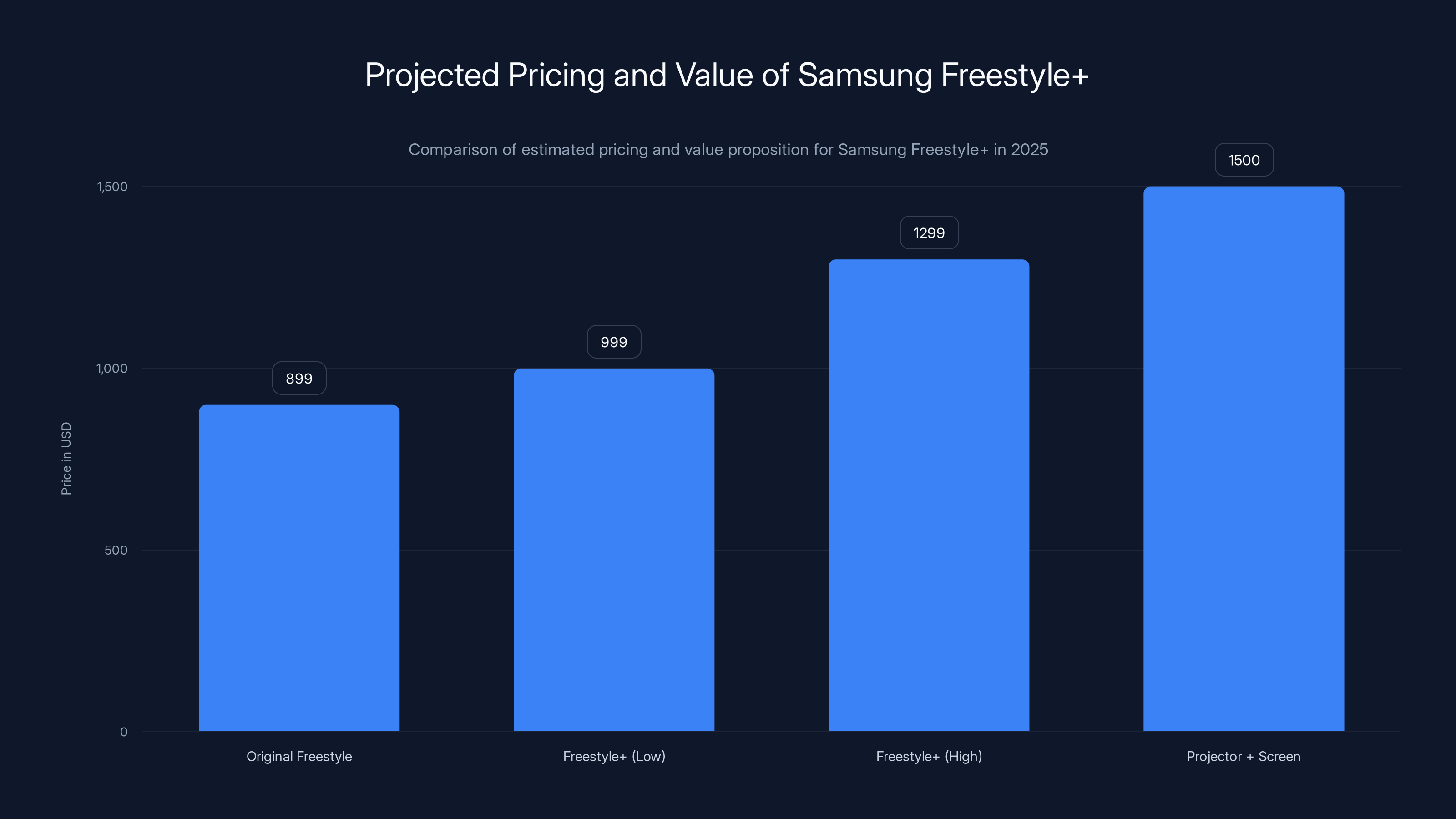 Projected Pricing and Value of Samsung Freestyle+