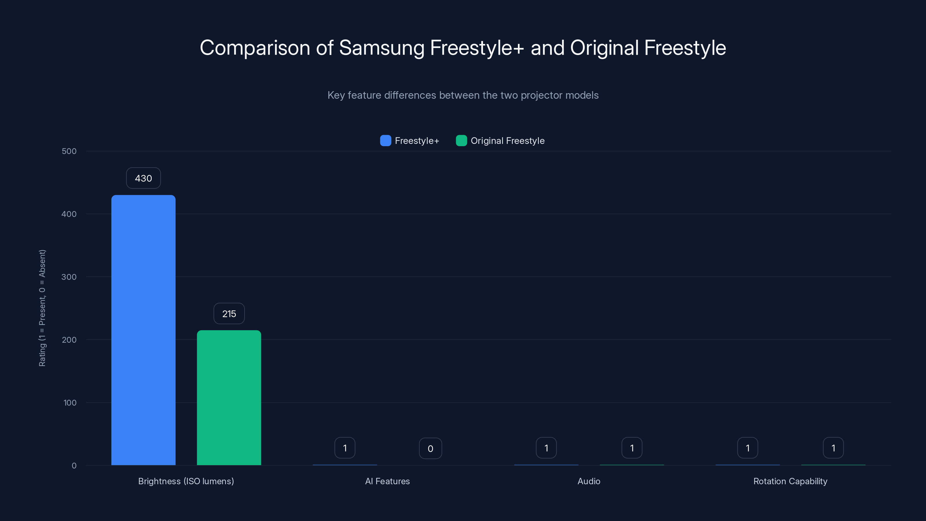 Comparison of Samsung Freestyle+ and Original Freestyle