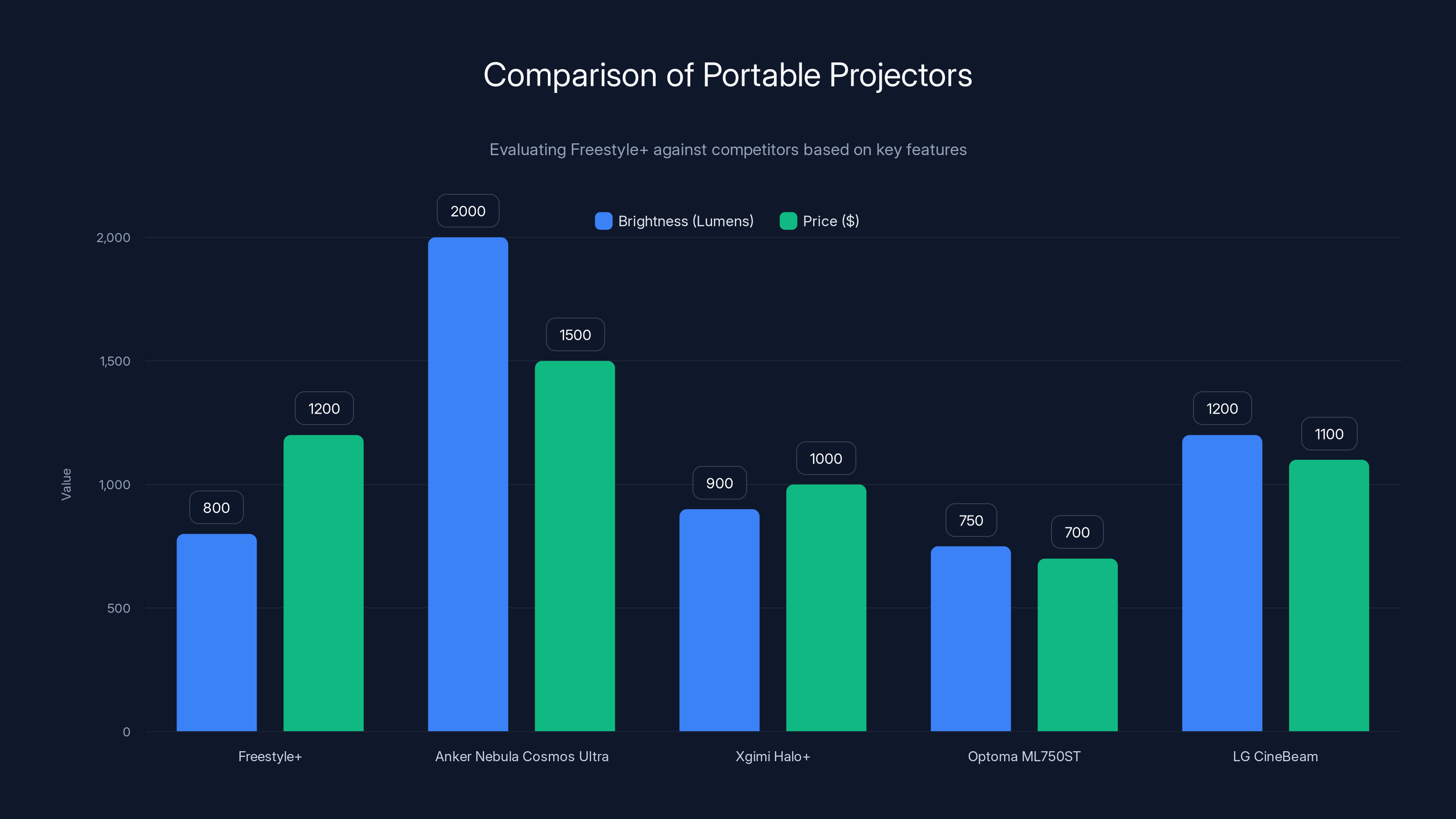 Comparison of Portable Projectors