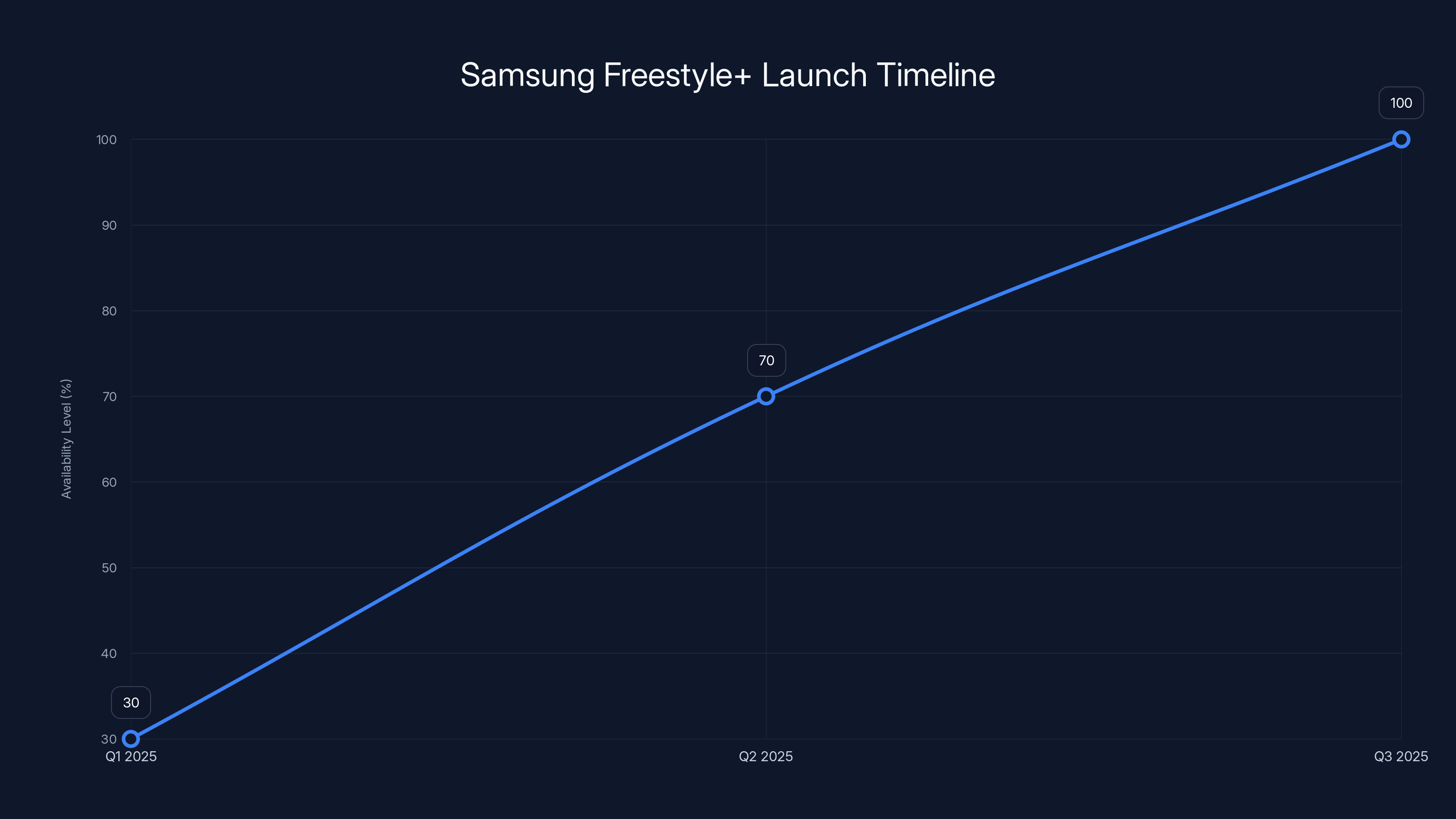 Samsung Freestyle+ Launch Timeline