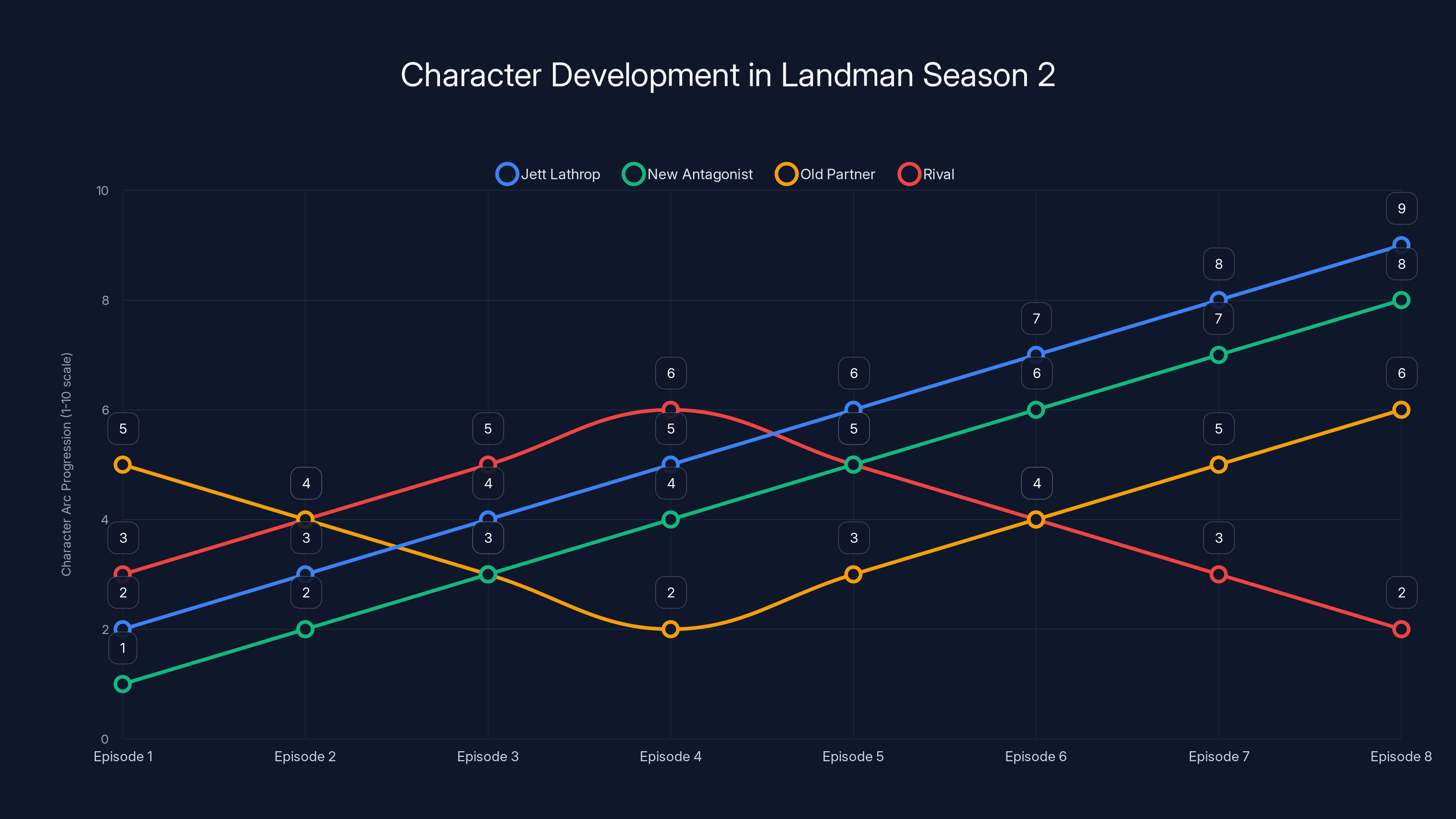 Character Development in Landman Season 2