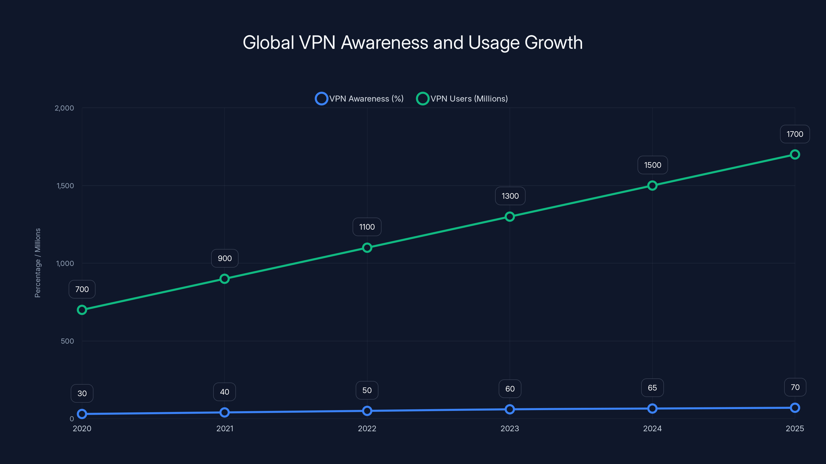 Global VPN Awareness and Usage Growth