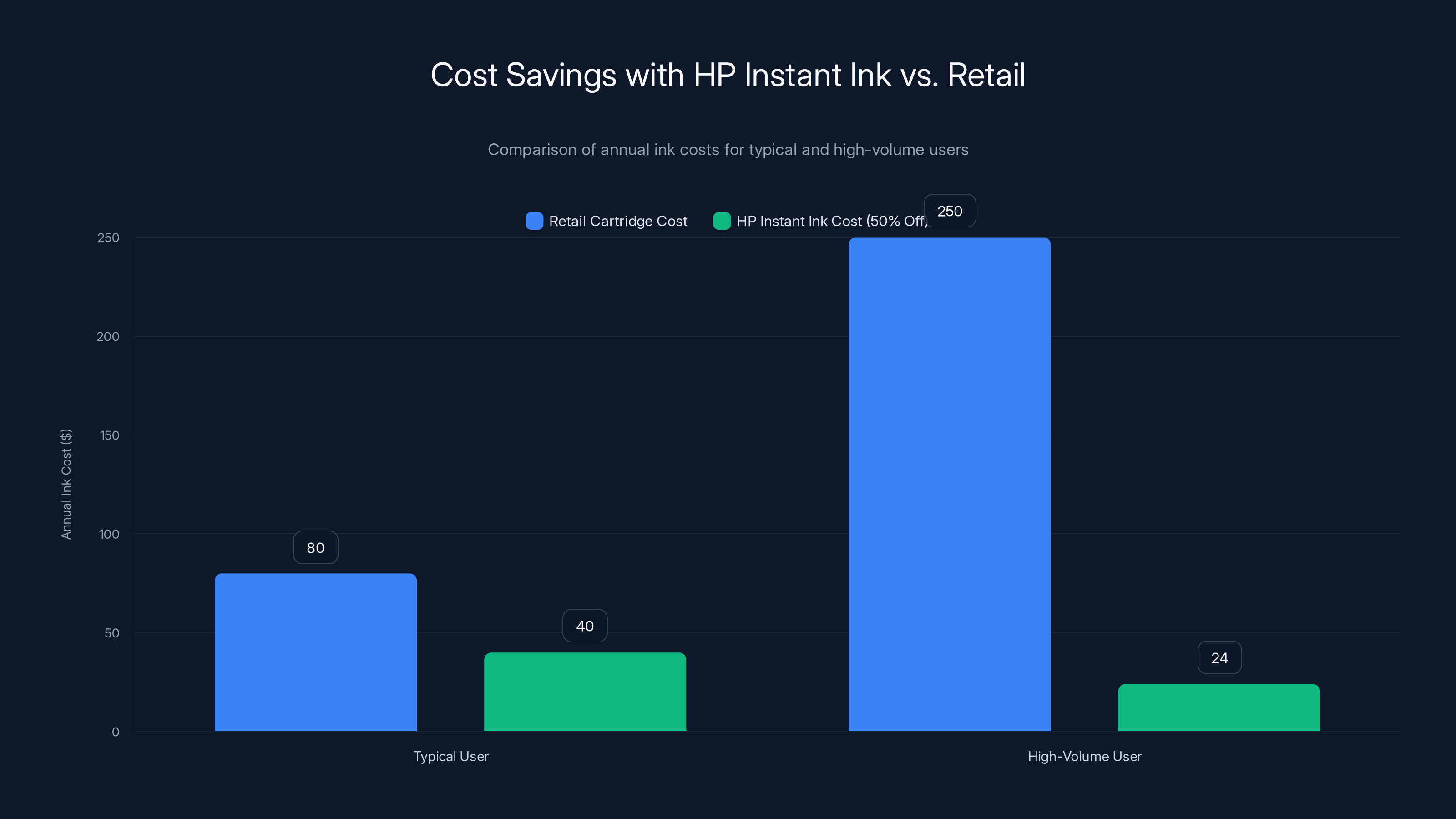 Cost Savings with HP Instant Ink vs. Retail