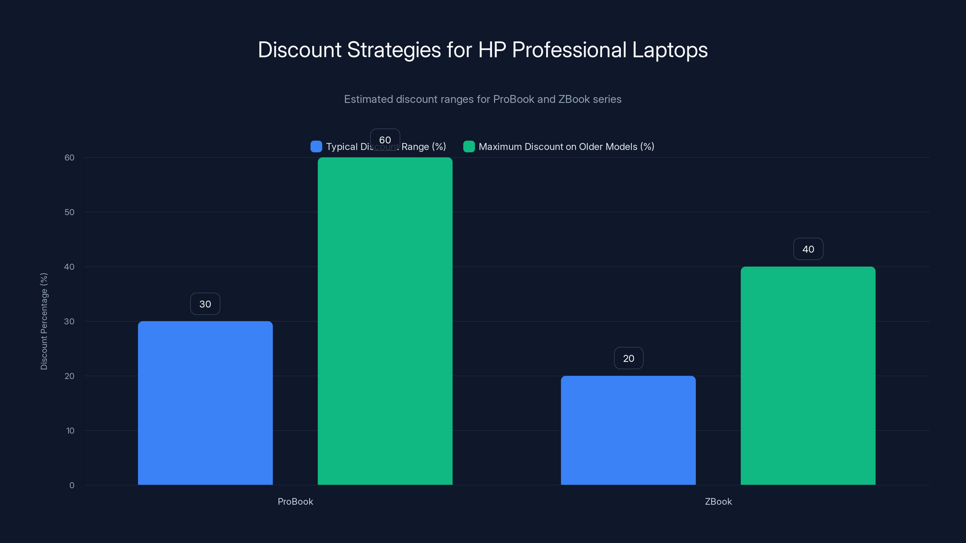 Discount Strategies for HP Professional Laptops