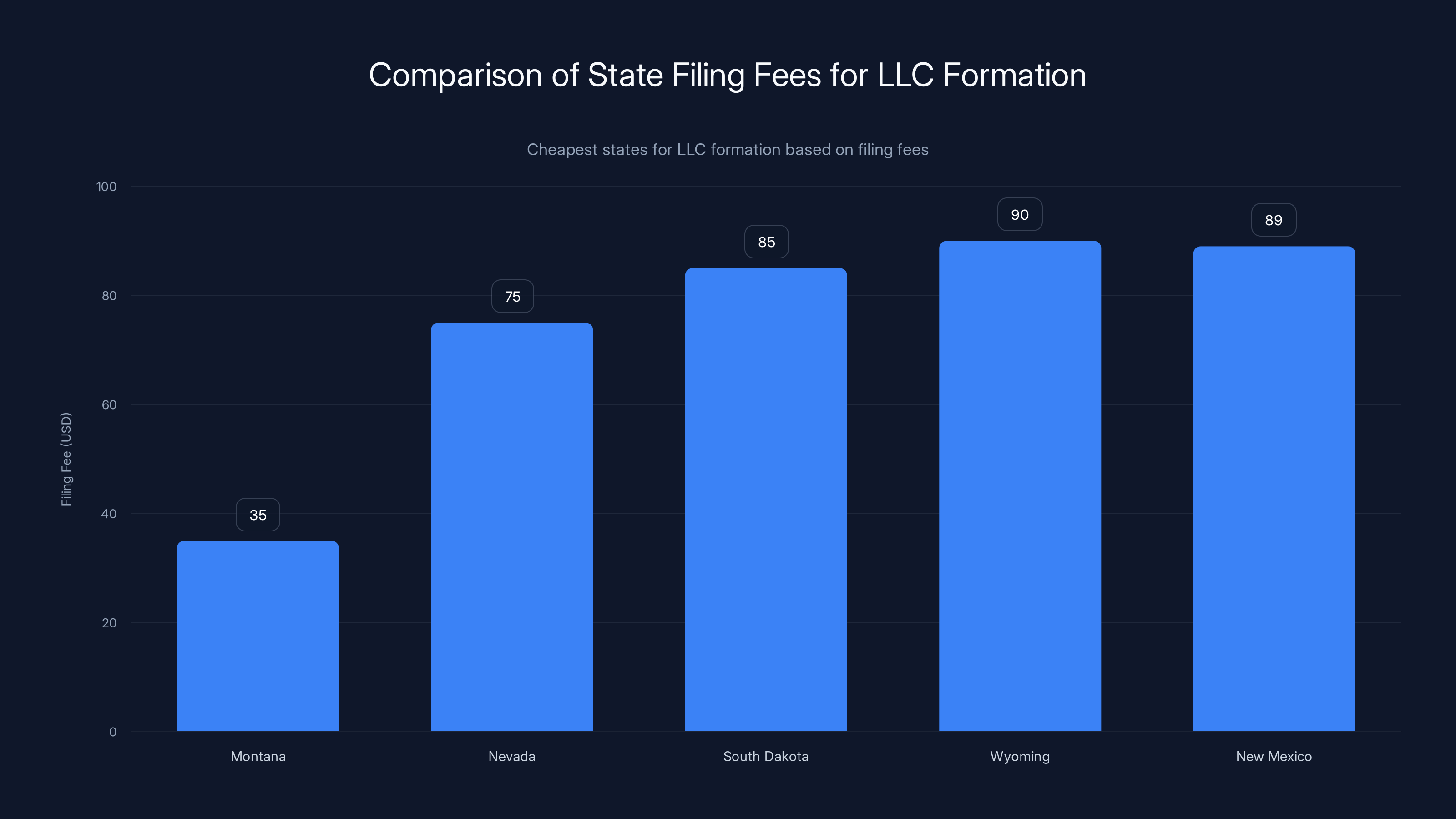Comparison of State Filing Fees for LLC Formation