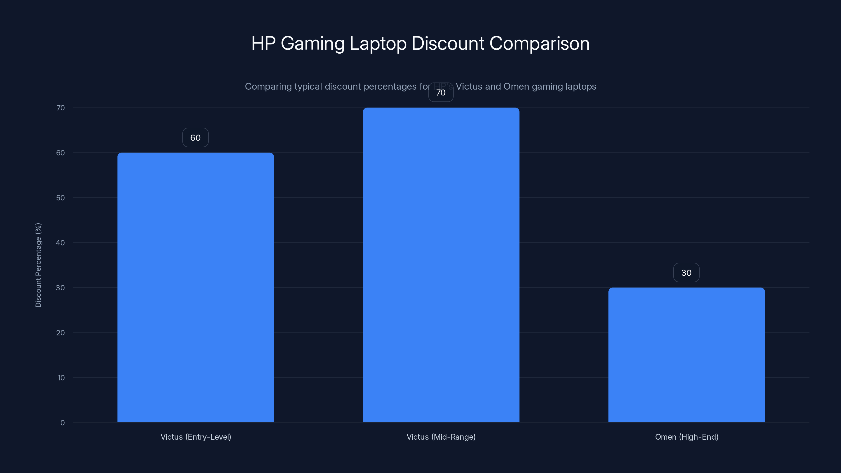 HP Gaming Laptop Discount Comparison