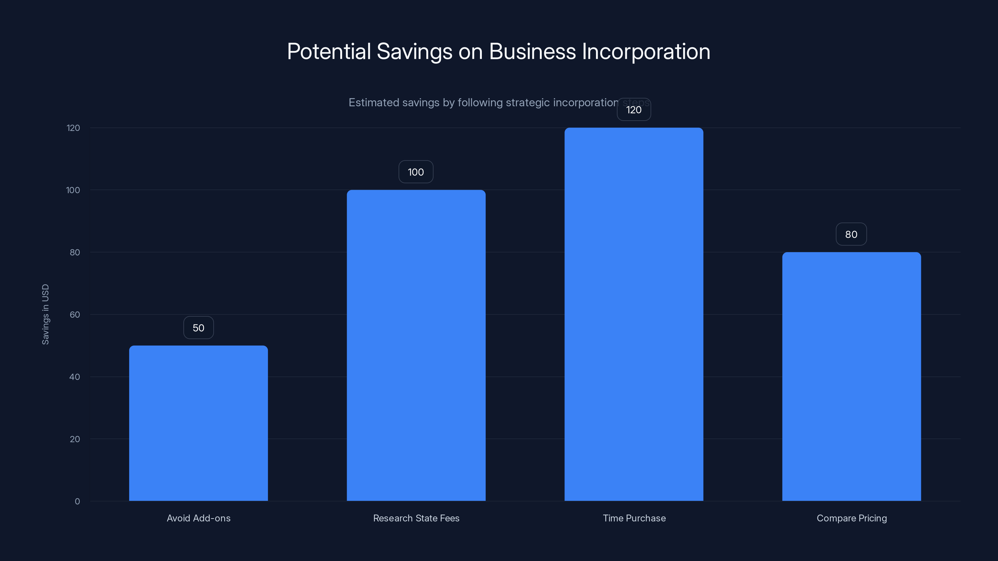 Potential Savings on Business Incorporation