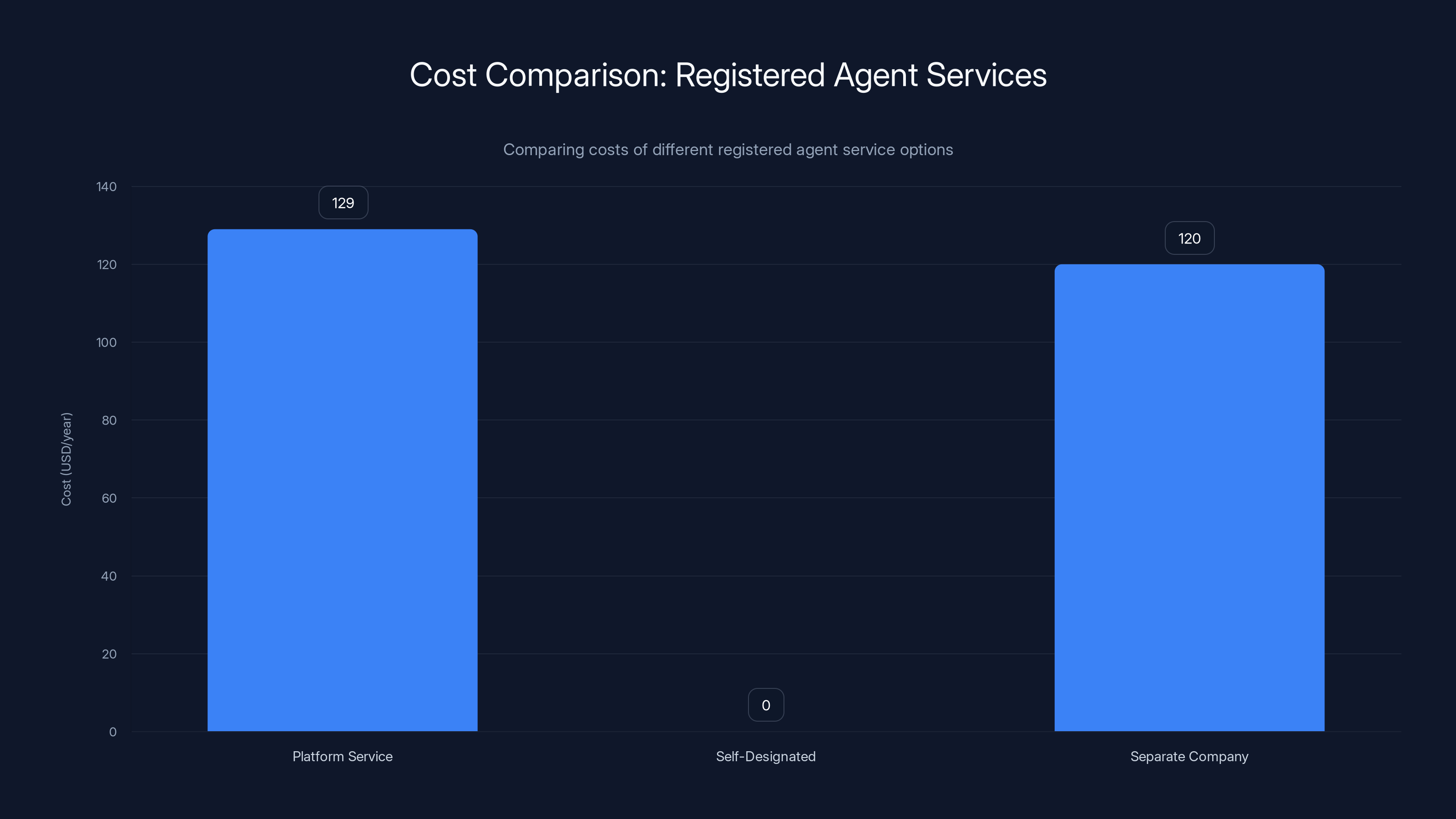 Cost Comparison: Registered Agent Services