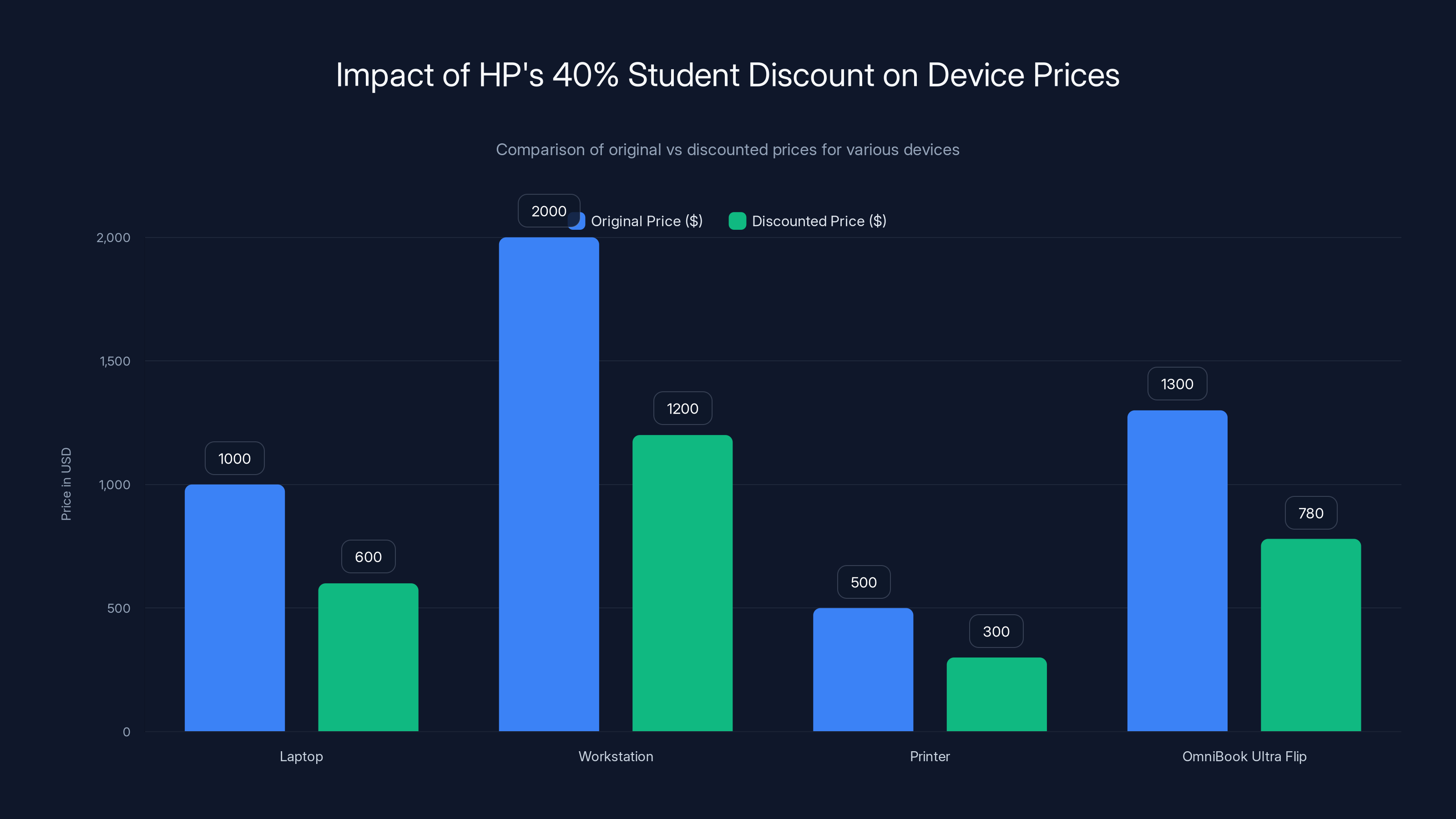 Impact of HP's 40% Student Discount on Device Prices